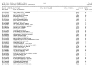 UFPE - SISU - SISTEMA DE SELEÇÃO UNIFICADA 2023 PAG 35
17/03/2023
=========================================================================================================================================
RELAÇÃO DOS CANDIDATOS CONVOCADOS NA 1A. CONVOCAÇÃO
CURSO: CIÊNCIA DA COMPUTAÇÃO GRAU: BACHARELADO TURNO: INTEGRAL CAMPUS: RECIFE
INSC. ENEM NOME DO CANDIDATO NOTA
**************************************************************************************************************************************************************************************************************
MODALIDADE
221030202701 TIAGO ALBUQUERQUE FERREIRA 793.19 A0
221017594690 JULIA FARIAS AMANCIO 792.71 A0
221001186164 ANA LIVIA DA COSTA PESSOA 790.63 A0
221022697173 FELIPE MARAN ALVES 789.41 A0
221009946171 ALINE ACIOLY NASCIMENTO 789.39 A0
221021930229 ARTHUR FERREIRA POMPILIO 784.54 L5
221020575827 FABIO PEREIRA DE MIRANDA 784.13 A0
221013487352 SAMUEL DA SILVA LIRA 784.04 A0
221041988918 VINICIUS DE ANDRADE JORDAO 783.35 L5
221042067811 ANA CAROLINA PINTO VIEIRA DA COSTA 782.19 A0
221038043511 SARA CARVALHO COELHO LUSTOSA 780.56 A0
221018630238 DAVI MATOSO TORREAO 777.79 A0
221031435102 TONI CABRAL AMORIM 776.05 A0
221031316476 PEDRO DE MELO DHALIA 774.98 A0
221004385763 PEDRO RAMALHO DE MEDEIROS 773.56 A0
221033229644 RUAN MONTEIRO VALENCA MARANHAO 772.71 A0
221023880240 LUCCA RISSATO VELOSO DE OLIVEIRA 772.34 A0
221023963244 GABRIEL MORAIS CUNHA 768.11 A0
221009171267 MARIA LUIZA RIBEIRO DE LIMA 764.81 A0
221031628383 MATEUS ARAUJO FERRAZ FEITOSA 762.82 A0
221001656760 ANDERSON GOMES ROMAO DE MIRANDA VALENCA 754.04 A0
221001023003 LUIZ EDUARDO DA SILVA LIMA 745.26 A0
221028194712 LUMA RIOS FERREIRA 745.20 L5
221019300070 AMANDA MOREIRA DE ALBUQUERQUE 743.74 L5
221023359443 GUILHERME CINTRA UCHOA CAMPELO COSTA 742.46 A0
221008793459 GABRIEL PORFIRIO DOS SANTOS 741.84 A0
221009486848 LETICIA GOMES DA SILVA 738.18 L5
221003160217 CAMILLY SOARES DE SANTANA 738.06 A0
221019698853 LUIZ MATHEUS MORAES VEGA 735.87 A0
221014203824 JULIA FELIX CORDEIRO 734.11 L1
221024568810 JOAO VICTOR SIQUEIRA BATISTA DOS SANTOS 733.88 L1
221001744285 LUIZ GUILHERME DE LIRA 732.91 L1
221041392269 DAVI DA SILVA ROMAO 732.42 A0
221021537552 ARTHUR ALBUQUERQUE PEREIRA 731.90 A0
221024786149 NUNNO WAKIYAMA DINIZ CARVALHO 725.83 A0
221007416102 JOAO VITOR DOS SANTOS PEREIRA 725.24 L1
221014855599 CLARA MACHADO DE ARAUJO 724.54 A0
221041443302 CRISTIANO PEREIRA DA SILVA 723.62 L7
221018051732 MARIA AUGUSTA BARRETO DE GOIS 722.33 A0
 