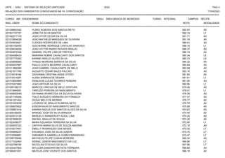 UFPE - SISU - SISTEMA DE SELEÇÃO UNIFICADA 2023 PAG 4
17/03/2023
=========================================================================================================================================
RELAÇÃO DOS CANDIDATOS CONVOCADOS NA 1A. CONVOCAÇÃO
CURSO: ABI - ENGENHARIA GRAU: ÁREA BÁSICA DE INGRESSO TURNO: INTEGRAL CAMPUS: RECIFE
INSC. ENEM NOME DO CANDIDATO NOTA
**************************************************************************************************************************************************************************************************************
MODALIDADE
221039653342 PLINIO ALMEIDA DOS SANTOS NETO 592.97 A0
221001737727 JONATTA SILVA SANTOS 592.19 L1
221042217135 JOAO VITOR CEZAR DA SILVA 591.71 A0
221012804029 JOAO MATHEUS MARQUES DE OLIVEIRA 591.18 A0
221034834921 CLEIDES RODRIGUES DE LIMA 588.61 A0
221043192550 GUILHERME HENRIQUE CASTILHO SANCHES 588.19 L1
221029434059 JOAO VICTOR INARIO NOVAIS ARAUJO 586.37 A0
221024872394 GABRIEL FELIPE LIMA DE FREITAS 586.19 A0
221004088433 MARIANA NOBRE CAVALCANTI DOS SANTOS 585.34 L5
221037770262 KARINE ARAUJO ALVES SILVA 585.33 L5
221024656060 THIAGO MOREIRA SARAIVA DA SILVA 585.32 A0
221009257967 PAULO COSTA BEZERRA CAVALCANTI 584.84 A0
221011892280 JOAO GABRIEL CAVALCANTE DE MELO 583.58 A0
221021971769 AUGUSTO CESAR SALES FALCAO 583.16 A0
221018316184 GIOVANNA CRISTINA ASSIS OTERO 581.65 A0
221015014287 ALANA BARROS DE MOURA 581.61 L1
221010830885 DENILSON LUCAS TAVARES PEREIRA 581.09 A0
221015221890 JOAO ARTHUR DA SILVA 580.56 L1
221026106213 MARCOS VINICIUS DE MELO VENTURA 579.48 A0
221013664091 TARCIZIO PEREIRA DO NASCIMENTO 578.41 L1
221000830549 DAYANNA APARECIDA DA SILVA OLIVEIRA 578.39 A0
221021749306 ITALO AUGUSTO BARBOSA DA FONSECA 577.47 A0
221041201452 DIOGO MELO DE MORAIS 576.77 A0
221031203039 LICURGO DE ARAUJO ALMEIDA NETO 576.70 A0
221036875922 EDSON KAUA DO NASCIMENTO SANTOS 575.99 A0
221035861014 KARINA RADIJA DOS SANTOS ALVES DA SILVA 574.87 A0
221009156003 MANOEL IGOR DA SILVA ARRUDA 574.50 A0
221022013124 MARCELO WANDERLEY ACIOLI LINS 574.25 A0
221021928033 RAFAEL ARAUJO DE SOUZA 573.35 A0
221022436077 MARIA EDUARDA FERREIRA DA SILVA 572.95 L1
221024007322 CINTHYA MARIA SILVA DE SOUZA AMORIM 572.18 A0
221015017801 EMELLY RODRIGUES DAS NEVES 572.02 L1
221030699237 EDUARDO JOSE DA SILVA JUNIOR 570.75 L7
221018569881 IHARAMAYA GABRIELLA GOMES MARANHAO 570.47 L7
221038730646 MATHEUS FELIPE CUNHA MOREIRA 569.30 A0
221017332463 SIDRAC JUNIOR NASCIMENTO DA LUZ 568.96 L7
221022768784 NICOLLAS OTACILIO DA SILVA 567.96 L7
221022427902 MYLLENA DANDARA BATISTA FERREIRA 566.80 A0
221006451001 MATEUS JOSE VICENTE DOS SANTOS 566.18 A0
 