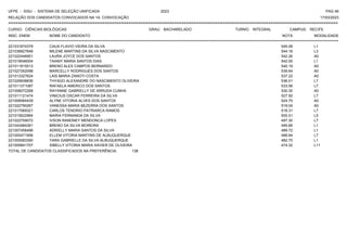 UFPE - SISU - SISTEMA DE SELEÇÃO UNIFICADA 2023 PAG 46
17/03/2023
=========================================================================================================================================
RELAÇÃO DOS CANDIDATOS CONVOCADOS NA 1A. CONVOCAÇÃO
CURSO: CIÊNCIAS BIOLÓGICAS GRAU: BACHARELADO TURNO: INTEGRAL CAMPUS: RECIFE
INSC. ENEM NOME DO CANDIDATO NOTA
**************************************************************************************************************************************************************************************************************
MODALIDADE
221031674379 CAUA FLAVIO VIEIRA DA SILVA 545.06 L1
221038927648 MILENE MARTINS DA SILVA NASCIMENTO 544.16 L3
221022446951 LAURA JOYCE DOS SANTOS 542.26 A0
221019046004 TAIANY MARIA SANTOS DIAS 542.00 L1
221011815513 BRENO ALEX CAMPOS BERNARDO 540.19 A0
221027262098 MARCELLY RODRIGUES DOS SANTOS 539.64 A0
221013327624 LAIS MARIA ZANOTI COSTA 537.22 A0
221029938836 THYAGO ALEXANDRE DO NASCIMENTO OLIVEIRA 536.01 L7
221011371087 RAFAELA AMERICO DOS SANTOS 533.56 L7
221008072268 RAYANNE GABRIELLY DE ARRUDA CUNHA 530.30 A0
221011121474 VINICIUS OSCAR FERREIRA DA SILVA 527.92 L7
221006584439 ALYNE VITORIA ALVES DOS SANTOS 524.75 A0
221022790267 VANESSA MARIA BEZERRA DOS SANTOS 519.04 A0
221017069321 CARLOS TENORIO PATRIARCA RAMOS 518.31 L7
221015622964 MARIA FERNANDA DA SILVA 505.51 L5
221022759072 IVSON RANDNEY MENDONCA LOPES 497.30 L7
221043484361 BRENO DA SILVA MOREIRA 495.66 L1
221007456496 ADRIELLY MARIA SANTOS DA SILVA 489.72 L1
221000471906 ELLEM VITORIA MARTINS DE ALBUQUERQUE 488.64 L7
221005583390 YARA GABRIELLE DA SILVA ALBUQUERQUE 482.70 L1
221005841707 SIBELLY VITORIA MARIA XAVIER DE OLIVEIRA 474.32 L11
TOTAL DE CANDIDATOS CLASSIFICADOS NA PREFERÊNCIA: 138
 