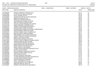 UFPE - SISU - SISTEMA DE SELEÇÃO UNIFICADA 2023 PAG 47
17/03/2023
=========================================================================================================================================
RELAÇÃO DOS CANDIDATOS CONVOCADOS NA 1A. CONVOCAÇÃO
CURSO: CIÊNCIAS BIOLÓGICAS GRAU: LICENCIATURA TURNO: NOTURNO CAMPUS: RECIFE
INSC. ENEM NOME DO CANDIDATO NOTA
**************************************************************************************************************************************************************************************************************
MODALIDADE
221030068565 MARIANA CARNEIRO DO MONTE SILVA 642.14 A0
221000716557 FILYPE CLEITON LIMA DOS SANTOS 642.09 A0
221025052368 NATALY REGINA DA SILVA 641.83 A0
221033155567 ANA BEATRIZ FREITAS OLIVEIRA MONTEIRO 640.66 A0
221020697480 AMANDA EUGENIA DA SILVA 640.08 A0
221026194995 MARIA ALICE SOARES DA ROCHA 635.08 A0
221022997557 GIOVANNA KARLA SOARES DE SOUZA 634.90 A0
221012361392 SARA VITORIA DE OLIVEIRA SOUZA 634.71 A0
221015763776 ADILSON OLIVEIRA MARQUES DOS SANTOS 634.23 A0
221024471809 MARIA FERNANDA DE ANDRADE SILVA 633.78 A0
221036277491 TAMIRES VITORIA GOMES DOS SANTOS 633.47 A0
221002844860 SAMARA MARIA SORIANO DE MOURA 633.06 L5
221021852852 RAYANNA MARIA CARRETEIRO DOWSLEY BREDERODES 632.69 A0
221032093306 BIANCA RAIANNE CANDIDO DE SOUSA 630.80 A0
221030119616 ANTHONY GABRIEL VILELA TAVARES SILVA 630.41 A0
221037255215 MARIA DA GRACA CAMPOS PEDROSA 630.12 A0
221038133585 ANNA GABRIELLA DE OLIVEIRA GONCALVES 629.44 A0
221008692065 GEORGY VENCESLAU SIMOES DOS SANTOS 629.09 A0
221017216856 MARIA LETICIA DA SILVA LIMA 626.65 A0
221011655729 MARINA MARIA MARQUES DE MATOS 626.34 L5
221039213204 THAYNA VITORIA LOUREIRO DE MORAIS DUARTE 626.26 A0
221027129867 MARINA PEREIRA DE ARAUJO GAMA 624.98 A0
221022436879 GUILHERME DE ANDRADE LIMA COSTA 620.67 A0
221006773057 MARIA EDUARDA DE OLIVEIRA MARTINS 619.94 A0
221012004745 BRUNA CAMILLA ESTEVAM DA SILVA 619.43 A0
221029263565 MARIA CLARA DE LUNA AMORIM 618.47 L7
221018015208 VITORIA TEREZA AURELIANO PEREIRA DA SILVA 616.51 L5
221039208972 MATHEUS FLOR OLIVEIRA 616.50 A0
221018872921 PAULO HENRIQUE GONCALVES VALENCA 614.49 A0
221000706558 REGIANE VITORIA GOMES DA SILVA 614.24 A0
221003981828 CARLA GOMES DA SILVA 614.00 A0
221019433723 HELOISE DE MATOS CAVALCANTI 612.79 A0
221018477630 LUCIANA RODRIGUES DOLERON VASCONCELOS 612.75 A0
221038299840 JAILSON PEDRO TRINDADE ARAUJO 611.94 L3
221032009443 ARTHUR ESPINDOLA DE FRANCA 611.74 L5
221019765520 ARIELLY NASCIMENTO DA SILVA 611.48 L3
221011896851 JAQUELINE ROSA DA SILVA PIMENTEL 608.95 A0
221022045993 MARIA EDUARDA DE LIMA SILVA 608.85 L5
221015323001 RODRIGO JOSE FREITAS DO NASCIMENTO 607.78 L7
 