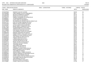 UFPE - SISU - SISTEMA DE SELEÇÃO UNIFICADA 2023 PAG 50
17/03/2023
=========================================================================================================================================
RELAÇÃO DOS CANDIDATOS CONVOCADOS NA 1A. CONVOCAÇÃO
CURSO: CIÊNCIAS BIOLÓGICAS GRAU: LICENCIATURA TURNO: NOTURNO CAMPUS: RECIFE
INSC. ENEM NOME DO CANDIDATO NOTA
**************************************************************************************************************************************************************************************************************
MODALIDADE
221042475246 SAMARA FLAVIA DE OLIVEIRA 546.90 A0
221016539050 CAMILA MENDEL SILVA DO NASCIMENTO 546.71 L7
221014281598 MATHEUS FERREIRA DE QUEIROZ 542.76 A0
221002997528 MIRIAM AVELINO DOS SANTOS 541.22 L3
221015244157 GABRIEL ALEXANDRE DE OLIVEIRA SILVA 540.63 A0
221008629877 JULIANA BEZERRA DA SILVA 540.00 L5
221002608950 LAYSA VIEIRA DO NASCIMENTO 540.00 L3
221031734876 RICHARDSON DE AZEVEDO SANTOS VERAS FILHO 539.25 A0
221021617701 EVELLYN VITORIA CARDOSO DA SILVA 538.40 A0
221001973835 MARCOS VINICIUS AMARO DE SOUSA 538.04 L3
221010579227 LETICIA JOANA DA SILVA SANTANA 537.14 A0
221007175575 BRIANY MIRELLY BARBOSA DA SILVA 536.91 L3
221008113955 SUZANA MENDONCA CAVALCANTI 536.85 A0
221003908524 JENNIFER KARLA DA SILVA OLIVEIRA 536.46 A0
221011599968 IGOR SERGIO VENTURA DA SILVA 536.43 L3
221025411432 JULIA ROBERTA TEOFILO DE OLIVEIRA 536.33 L3
221008894448 ROBSON JUNQUEIRA DOS SANTOS 535.86 A0
221001761149 ROBERT RAFAEL CAVALCANTI DA SILVA 535.56 L3
221014152229 ANDREZA LEYLANI LACERDA DA SILVA 534.95 L3
221028760132 JOAO PEDRO DE JESUS DA SILVA 534.74 L3
221028480046 TAMARA CRISTINA DA SILVA 534.45 L7
221003587880 LARISSA MADALENA DA SILVA 534.38 A0
221007639281 THAYNA CRISTINA SILVA LINS 534.01 A0
221003257310 BRUNA TAUANA ALVES DA SILVA 533.88 L3
221007424130 JOSIVALDO DA SILVA PEREIRA 533.10 A0
221029267178 TAIS BIONE MOURA 528.97 A0
221021037090 DEISY MARIA DOS SANTOS 527.53 L3
221001521634 GABRIEL VICTOR DA SILVA 526.66 L5
221007837158 FERNANDA CLAUDIA VIEIRA DA SILVA 525.85 L3
221001447095 MARIA EDUARDA DA SILVA FONTES 524.28 L7
221010027276 LAIS ZUMBA DE FRANCA 523.85 L7
221005090727 JESSICA MIRELLY GOMES DE MATOS 523.76 L7
221009520455 VINICIUS HENRIQUE DO NASCIMENTO SILVA 522.94 L3
221036599142 YASMIN LANAI PEREIRA DA SILVA 521.87 A0
221033586100 ESTER CLARICE FREITAS PEREIRA DA SILVA 521.44 L7
221030320578 GUILHERME VINICIUS SENA DE OLIVEIRA 521.35 L7
221004931061 JAIR HENRIQUE DA SILVA 520.26 A0
221016337836 MATHEUS FERRAZ CAVALCANTI 519.81 A0
221017029861 LIRIANE TAINA DA SILVA FRANCA 517.96 L7
 