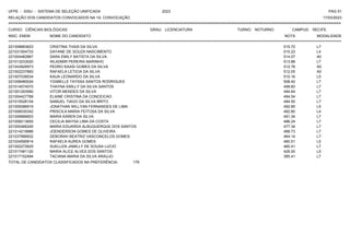 UFPE - SISU - SISTEMA DE SELEÇÃO UNIFICADA 2023 PAG 51
17/03/2023
=========================================================================================================================================
RELAÇÃO DOS CANDIDATOS CONVOCADOS NA 1A. CONVOCAÇÃO
CURSO: CIÊNCIAS BIOLÓGICAS GRAU: LICENCIATURA TURNO: NOTURNO CAMPUS: RECIFE
INSC. ENEM NOME DO CANDIDATO NOTA
**************************************************************************************************************************************************************************************************************
MODALIDADE
221008883623 CRISTINA THAIS DA SILVA 515.72 L7
221031504733 DAYANE DE SOUZA NASCIMENTO 515.23 L4
221004482867 SARA EMILY BATISTA DA SILVA 514.07 A0
221013233020 WLADMIR PEREIRA MARINHO 513.88 L7
221043926973 PEDRO KAASI GOMES DA SILVA 512.78 A0
221002237883 RAFAELA LETICIA DA SILVA 512.05 A0
221007038534 KAUA LEONARDO DA SILVA 510.16 L5
221008480024 YZABELLE TAYSSA SANTOS RODRIGUES 508.42 L7
221014574570 THAYNA EMILLY DA SILVA SANTOS 499.83 L7
221001293580 VITOR MENDES DA SILVA 494.64 L7
221004427789 ELAINE CRISTINA DA CONCEICAO 494.54 L7
221015528104 SAMUEL TIAGO DA SILVA BRITO 494.50 L7
221005086915 JONATHAN WILLYAN FERNANDES DE LIMA 492.85 L5
221006030342 PRISCILA MARIA FEITOSA DA SILVA 492.80 L4
221006866653 MARIA KAREN DA SILVA 491.34 L7
221009213655 CECILIA MAYSA LIMA DA COSTA 486.24 L7
221000466245 MARIA EDUARDA ALBUQUERQUE DOS SANTOS 477.34 L7
221014219986 JOENDERSON GOMES DE OLIVEIRA 468.73 L7
221037888932 DEBORAH BEATRIZ VASCONCELOS GOMES 464.14 L7
221024590814 RAFAELA AUREA GOMES 460.51 L5
221002272625 SUELLEN JAMILLY DE SOUSA LUCIO 460.41 L7
221017481120 MARIA ALICE ALVES DOS SANTOS 426.00 L5
221017102494 TACIANA MARIA DA SILVA ARAUJO 385.41 L7
TOTAL DE CANDIDATOS CLASSIFICADOS NA PREFERÊNCIA: 179
 