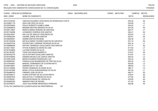 UFPE - SISU - SISTEMA DE SELEÇÃO UNIFICADA 2023 PAG 60
17/03/2023
=========================================================================================================================================
RELAÇÃO DOS CANDIDATOS CONVOCADOS NA 1A. CONVOCAÇÃO
CURSO: CIÊNCIAS ECONÔMICAS GRAU: BACHARELADO TURNO: MATUTINO CAMPUS: RECIFE
INSC. ENEM NOME DO CANDIDATO NOTA
**************************************************************************************************************************************************************************************************************
MODALIDADE
221013724754 VINICIUS EDUARDO VASCONCELOS RODRIGUES COSTA 535.32 A0
221035951179 SUELLEM CRUZ DA SILVA 534.69 L3
221029750629 PAULO ROBERTO GOMES GAMA 533.93 L1
221033658818 BRUNNA BEATRIZ MENDES DA SILVA 527.00 A0
221005115607 MARCIA MARIA PEREIRA DE SANTANA 524.77 L7
221001764069 LEONARDO CORREIA DOS SANTOS 524.21 A0
221025216401 IAN LUIZ DE ARAUJO VASCONCELOS 523.83 L5
221032062244 DJEANE JORGE DOS SANTOS 523.61 A0
221008394001 IASMIM DANTAS RICHENE 522.38 L3
221001300336 NATALIA MARIA TAVARES DANTAS DE AZEVEDO 521.10 A0
221024970735 ESTHEFFANY LORRANE PEDROSA DA SILVA 520.19 L7
221026868028 ANTONY HENRIQUE CAVALCANTE DOS SANTOS 517.77 A0
221002118521 ATHOS RUBENS OLIVEIRA DE LIMA 517.63 L7
221001039926 LUCIANE NUNES DA SILVA 516.67 L3
221001367657 THAIS DOS ANJOS BARRETO 516.27 A0
221007432778 CELIA ESTHER CAVALCANTI SANTOS 513.97 L5
221007236294 SAMARA MICAELA DE CANCIO SANTOS 504.33 L3
221035914508 MARIA EDUARDA RODRIGUES LUIZ 504.33 A0
221005997921 FRANCILUCAS BOANERGES DE FREITAS SILVA 504.22 L3
221010045591 MANOEL FERNANDES DE OLIVEIRA NETO 502.85 L3
221009146921 SAMARA KETLY DE LIRA 496.83 L3
221014128492 PEDRO HENRIQUE OLIVEIRA SILVA 489.17 L3
221031491956 KESIA LETICIA ALBUQUERQUE DA SILVA 481.00 L7
221004488724 FABIANO JOSE DA SILVA 480.77 A0
221007638317 CLARA STEFANY DE SA LEITAO BRITO 478.67 A0
221009367576 ANA KETHILLY FERREIRA DA SILVA 477.60 A0
221037082361 DEIVISSON MUNIZ DE CARVALHO 476.80 A0
221004902393 AMANDA PAES DE MOURA 471.03 A0
221023798731 JOAO GUILHERME MENDONCA FERREIRA 462.96 A0
TOTAL DE CANDIDATOS CLASSIFICADOS NA PREFERÊNCIA: 107
 