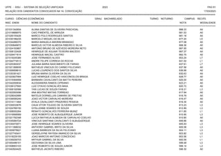 UFPE - SISU - SISTEMA DE SELEÇÃO UNIFICADA 2023 PAG 61
17/03/2023
=========================================================================================================================================
RELAÇÃO DOS CANDIDATOS CONVOCADOS NA 1A. CONVOCAÇÃO
CURSO: CIÊNCIAS ECONÔMICAS GRAU: BACHARELADO TURNO: NOTURNO CAMPUS: RECIFE
INSC. ENEM NOME DO CANDIDATO NOTA
**************************************************************************************************************************************************************************************************************
MODALIDADE
221031342654 ALANA DANTAS DE OLIVEIRA PASCHOAL 688.33 A0
221019888975 CAIO PIMENTEL DE ARRUDA 681.53 A0
221026155426 MARCO POLO RODRIGUES SANTOS 681.18 A0
221030186235 MARCELO MIGUEL DA SILVA 677.20 L5
221034288375 MARIA MANUELA AMORIM BRANDAO 677.08 A0
221030849972 MARCUS VICTOR ALMEIDA RIBEIRO E SILVA 668.36 A0
221024183867 ANTONIO BRUNO DE AZEVEDO MOREIRA NETO 667.95 A0
221008122428 HENRIQUE DE AGUIAR TEIXEIRA MACEDO 667.37 A0
221029471614 HENRIQUE MACIEL CASTRO 662.75 A0
221019245366 JOSE FERNANDO ALVES 653.24 L7
221044774513 ANDRE FELIPE CORREIA DA ROCHA 641.02 L1
221025383037 JULIANA MARIA NASCIMENTO DE FARIAS 637.61 L7
221021389939 MATHEUS VINICIUS DO CARMO FELICIANO 637.56 A0
221006908810 LUCAS LOURENCO DOS SANTOS SILVA 636.68 A0
221030391421 BRUNA MARIA OLIVEIRA DA SILVA 630.63 A0
221022827564 LUIZ HENRIQUE COELHO VASCONCELOS BRAGA 628.77 A0
221019394958 BARBARA CAVALCANTI DA MATTA PEREIRA 625.00 A0
221042055634 ALESSANDRA RAMOS CIPRIANO 623.21 A0
221038127900 LUIZ OTAVIO GONCALVES MAIA 620.72 A0
221008192066 YAN LUCAS DE SOUZA FARIAS 618.31 L3
221002093096 ANA BEATRIZ MATIAS TORREAO 617.94 A0
221028042689 MATEUS DORNELLAS CAMARA DE FREITAS 616.79 A0
221036595249 JOAO VICTOR CARVALHO MOREIRA 616.47 A0
221014111464 AYALA CAVALCANTI PRAZERES PESSOA 616.35 A0
221030033676 CAUA VITOR TOLEDO DE OLIVEIRA SANTOS 613.23 L3
221024789150 GYSLLENNE SOARES DE SOUZA 612.89 L3
221008050264 RENATO GONCALVES FERREIRA MUNIZ 611.85 L1
221019568569 JOSE ROBERTO DE ALBUQUERQUE JUNIOR 610.95 L3
221021792348 LUCCA MATHEUS ALMEIDA DE CARVALHO COELHO 610.80 A0
221035060724 VINICIUS SANTANA CAVALCANTI D ALBUQUERQUE 606.86 A0
221030470571 JOSE HENRIQUE SOARES OLIVEIRA 605.93 L3
221011388032 ANTHONY GABRIEL BRITO DA SILVA 605.58 L3
221000675621 LUANA BARBOZA DA SILVA FELICIANO 604.11 L3
221027745431 GERSELAYNE RAYSSA AMANCIO DA SILVA 603.82 L3
221018229155 JOAO MARCOS ANTONIO CONCEICAO 603.56 L1
221039206703 ARTHUR GABRIEL DA SILVA 600.59 L1
221000496101 GEOVANIA DA SILVA LIMA 599.48 L3
221008953103 JOSE ROBERTO DE SOUZA JUNIOR 599.14 L3
221042924425 MATHEUS JACINTO RIBEIRO 596.30 A0
 