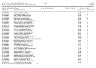 UFPE - SISU - SISTEMA DE SELEÇÃO UNIFICADA 2023 PAG 62
17/03/2023
=========================================================================================================================================
RELAÇÃO DOS CANDIDATOS CONVOCADOS NA 1A. CONVOCAÇÃO
CURSO: CIÊNCIAS ECONÔMICAS GRAU: BACHARELADO TURNO: NOTURNO CAMPUS: RECIFE
INSC. ENEM NOME DO CANDIDATO NOTA
**************************************************************************************************************************************************************************************************************
MODALIDADE
221000567893 RAFAELA DA SILVA ALVES 595.06 L3
221009119308 WALDEMBERG JOSE DA SILVA 593.52 A0
221034469827 KETILY GABRIELI CAMPO DE LIMA 590.45 L1
221012162345 LUCAS MATHEUS AGRA VIANNA 586.83 L3
221022894465 GUSTAVO DE SOUZA PEREIRA 585.54 A0
221011731843 MARLIO ROBERTO DA SILVA FREITAS 584.93 L7
221044229997 LEONARDO ABIATAR MONTEIRO GUARANA 575.68 A0
221026953002 NICOLAS GUSTAVO DE PAULA SILVA 575.59 L7
221027072224 LUIS EDUARDO LACERDA MAGALHAES 572.60 A0
221022374773 MICHAEL JOSUE LIMA DE VASCONCELOS 572.02 L3
221022137196 ARTHUR NASCIMENTO BARROCA SILVA 571.56 A0
221011335934 WILLIAM ISRAEL DO NASCIMENTO 566.05 L3
221007759758 EVELLYN KAMILLA MENDES MOTA 564.88 L3
221032166128 JULIA VICTORIA MELO DE CARVALHO 564.26 A0
221010519520 MAYCON DOUGLAS DE SOUZA LOPES 562.44 A0
221015388830 VIRGINIA ALVES DE MIRANDA NETA 560.37 L3
221025965197 LUIZ GUSTAVO NEVES GOMES 556.24 A0
221017057318 LUANNA CAMILLY BARBOSA DE OLIVEIRA 555.26 L3
221019758954 JOAO VICTOR FLOR DA SILVA 548.68 L3
221012754992 ADSON RODRIGUES DO NASCIMENTO DE ALCANTARA 548.15 L3
221001948563 HELENA ESTERFANY LOPES DE MELO 543.05 L7
221021803012 VICTOR GABRIEL LINS DE ARAUJO 539.91 L7
221031352661 LUCAS SOARES DE ALMEIDA CHAVES 538.40 L1
221025668510 HIURY AMARO GOMES SILVA 537.81 L1
221002053637 ALLAN VINICIUS CABRAL FERNANDES 525.63 L3
221002578468 VITORIA SOUSA DE SANTANA 511.79 L3
221018613507 EVELLYN MARIA DOS SANTOS CAVALCANTI 511.24 L7
221006003653 BRUNA PATRICIA DA SILVA 508.60 L7
221032949598 BRENNO MANOEL DA CRUZ MONTE 502.58 L4
221011227669 GERSON GABRIEL DE OLIVEIRA 497.85 L1
221027179888 ELIVELTON ALYSSON DOS SANTOS LIMA 497.49 L1
221037799394 EMANUEL ALBERT FERREIRA SOARES 496.88 L3
221000166753 ANA BEATRYZ SANTOS VERCOSA DE LIMA 488.81 L3
221019666645 RODRIGO DE MEDEIROS CORREIA 486.65 L1
221016301485 VINICIUS JOSE ALVES DA SILVA 480.03 L3
221016310825 THAYLLANE KEMELLY DE SOUZA CUNHA 456.00 L1
221039053139 NATANIEL JOSE PEREIRA DA SILVA 452.04 L1
TOTAL DE CANDIDATOS CLASSIFICADOS NA PREFERÊNCIA: 76
 