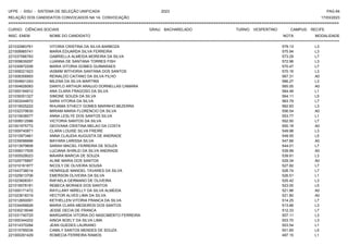 UFPE - SISU - SISTEMA DE SELEÇÃO UNIFICADA 2023 PAG 64
17/03/2023
=========================================================================================================================================
RELAÇÃO DOS CANDIDATOS CONVOCADOS NA 1A. CONVOCAÇÃO
CURSO: CIÊNCIAS SOCIAIS GRAU: BACHARELADO TURNO: VESPERTINO CAMPUS: RECIFE
INSC. ENEM NOME DO CANDIDATO NOTA
**************************************************************************************************************************************************************************************************************
MODALIDADE
221032983761 VITORIA CRISTINA DA SILVA BARBOZA 579.13 L3
221008985741 MARIA EDUARDA SILVA FERREIRA 575.94 L3
221037586783 GABRIELLA ALMEIDA MOREIRA DA SILVA 573.29 L7
221009639297 LUANNA DE SANTANA TORRES FISH 572.96 L3
221030872206 MARIA VITORIA GOMES GUIMARAES 570.47 L7
221008221923 IASMIM WITHORIA SANTANA DOS SANTOS 570.16 L3
221008356893 REINALDO CAITANO DA SILVA FILHO 567.31 A0
221004601243 MILENA DA SILVA MARTINS 566.27 L3
221004626083 DANYLO ARTHUR ARAUJO DORNELLAS CAMARA 565.05 A0
221000194912 ANA CLARA FRAGOSO DA SILVA 564.48 L1
221039351327 SIMONE SOUZA DA SILVA 564.11 L5
221003244672 SARA VITORIA DA SILVA 563.79 L7
221019025222 RHUAMA STHECY GOMES MARINHO BEZERRA 562.83 L3
221032379630 MIRIAM MARIA FLORENCIO DA SILVA 556.54 A0
221010638577 ANNA LESLYE DOS SANTOS SILVA 553.77 L1
221008512586 VICTORIA SANTOS DA SILVA 552.50 L7
221001975772 GEOVANA CRISTINA MELAO DA COSTA 550.18 A0
221009740871 CLARA LOUISE SILVA FREIRE 549.98 L3
221010973461 ANNA CLAUDIA AUGUSTA DE ANDRADE 549.55 L5
221039096666 MAYARA LARISSA SILVA 547.66 A0
221013979606 SARAH MACIEL FERREIRA DE SOUZA 544.01 L7
221006017505 LUCIANA SHIRLEI DA SILVA ANDRADE 539.99 A0
221005528023 MAIARA MARCIA DE SOUZA 539.91 L3
221029776897 ALINE MARIA DOS SANTOS 529.34 A0
221010161877 NICOLY DE OLIVEIRA SOUSA 527.82 L7
221043738014 HENRIQUE MANOEL TAVARES DA SILVA 526.74 L7
221025613706 EMERSON OLIVEIRA DA SILVA 526.51 L1
221023608351 RAFAELA GERMANO DE OLIVEIRA 525.42 L3
221016578181 REBECA MORAES DOS SANTOS 523.00 L5
221000171472 RAYLLANY MIRELLY DA SILVA ALMEIDA 521.86 A0
221023618319 HECTOR ALVES LIMA DA SILVA 521.80 A0
221012650091 KETHELLEN VITORIA FRANCA DA SILVA 514.25 L7
221034456626 MARIA CLARA MEDEIROS DOS SANTOS 513.66 L3
221030218046 JESSE DECIA DE FRANCA 512.33 L7
221031740725 MARGARIDA VITORIA DO NASCIMENTO FERREIRA 507.11 L3
221000344202 AINOA NOELY DA SILVA LIMA 503.70 L3
221014370284 JEAN GUEDES LAURIANO 503.54 L1
221015795034 CAMILY SANTOS MENDES DE SOUZA 501.65 L5
221000291429 ROMECIA FERREIRA RAMOS 497.15 L1
 