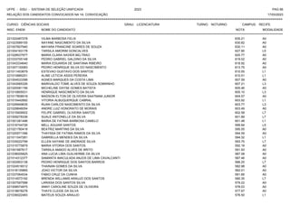 UFPE - SISU - SISTEMA DE SELEÇÃO UNIFICADA 2023 PAG 66
17/03/2023
=========================================================================================================================================
RELAÇÃO DOS CANDIDATOS CONVOCADOS NA 1A. CONVOCAÇÃO
CURSO: CIÊNCIAS SOCIAIS GRAU: LICENCIATURA TURNO: NOTURNO CAMPUS: RECIFE
INSC. ENEM NOME DO CANDIDATO NOTA
**************************************************************************************************************************************************************************************************************
MODALIDADE
221022487278 VILMA BARBOSA FELIX 635.21 A0
221023589155 NAYANE NASCIMENTO DA SILVA 630.82 A0
221007607940 MAYARA FRANCINE SOARES DE SOUZA 630.11 A0
221004163178 TARSILA AMORIM GONCALVES 627.90 L5
221028537977 MARIA CLARA XAVIER BELTRAO 620.77 A0
221033705148 PEDRO GABRIEL GALDINO DA SILVA 619.02 A0
221043334640 MARIA EDUARDA DE SANTANA RIBEIRO 618.92 A0
221007130083 PEDRO HENRIQUE SILVA DO NASCIMENTO 613.75 A0
221011453679 ESTEVAO GUSTAVO DOS SANTOS 610.55 L1
221010885251 ALINE LETICIA ASSIS PEREIRA 610.51 L1
221004533396 AGNES MARQUES DA COSTA LIMA 607.59 A0
221043565326 MARIVALDO TOME ALVES DE SOUZA SOBRINHO 607.21 L3
221020081156 MICHELINE DAYSE GOMES BATISTA 605.46 A0
221010805531 HENRIQUE NASCIMENTO DA SILVA 605.10 L3
221017808918 MADSON ELTON DE OLIVEIRA SAATMAM JUNIOR 604.57 A0
221015442892 VITORIA ALBUQUERQUE CABRAL 603.92 L1
221029949635 RUAN CARLOS NASCIMENTO DA SILVA 603.77 L3
221029846054 ANDRE LUIZ HONORATO DE MORAIS 603.49 A0
221015909502 FELIPE GABRIEL OLIVEIRA SANTOS 602.58 L7
221009278336 SUALE ANTONELLE DA SILVA 601.89 L7
221001261496 MARIA DE FATIMA BARBOSA CAMELO 601.48 L1
221016744726 MELL AGUIAR SANTOS 599.94 L5
221021780418 BEATRIZ MARTINS DA SILVA 595.55 A0
221020571396 THAYSSA DE FATIMA RAMOS DA SILVA 594.59 A0
221011047281 GABRIELLA MENDES DA SILVA 594.32 L1
221035022799 ELLEN XAYANE DE ANDRADE SILVA 593.75 L7
221015775879 MARIA VITORIA DOS SANTOS 592.18 A0
221001687617 TARSILA AMADO ALVES DE BRITO 591.93 A0
221038005825 ANA LUCIA LIMA GUILHERME DA SILVA 587.58 A0
221014312377 SAMANTA IMACULADA ANJOS DE LIMA CAVALCANTI 587.46 A0
221002903138 PEDRO HENRIQUE DOS SANTOS BARROS 586.25 L7
221024516512 THAINAN GOMES DA SILVA 582.98 A0
221018135865 JOAO VICTOR DA SILVA 582.01 A0
221037064534 FABIO CRUZ DA CUNHA 581.66 A0
221014573192 BRENDA WILLIAMS ARAUJO DOS SANTOS 580.35 L7
221007597588 LARISSA DOS SANTOS SILVA 579.22 A0
221008574875 ANNY CAROLINE SOUZA DE OLIVEIRA 578.03 A0
221018678278 THAYS CLEIDE DA SILVA 577.67 A0
221036022483 MATEUS SOUZA ARAUJO 576.50 L1
 