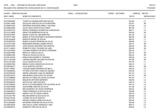 UFPE - SISU - SISTEMA DE SELEÇÃO UNIFICADA 2023 PAG 67
17/03/2023
=========================================================================================================================================
RELAÇÃO DOS CANDIDATOS CONVOCADOS NA 1A. CONVOCAÇÃO
CURSO: CIÊNCIAS SOCIAIS GRAU: LICENCIATURA TURNO: NOTURNO CAMPUS: RECIFE
INSC. ENEM NOME DO CANDIDATO NOTA
**************************************************************************************************************************************************************************************************************
MODALIDADE
221033005093 THARCYLA MOANA SANTANA ROCHA 570.94 L7
221008119465 DOUGLAS VINICIUS DA SILVA BEZERRA 570.81 A0
221008551857 DEBORAH RISOLENE MINELLI GALDINO 570.29 L5
221005810926 JULIA CARLA SANTOS DA CUNHA 567.06 L1
221015578133 PEDRO HENRIQUE SOARES DA CONCEICAO 563.71 L3
221016118855 DRAILTON BARBOSA DA SILVA 563.49 A0
221024767867 MARIA CLARA DE LIMA MARTINS 561.52 L3
221037771468 MARIA LETICIA RAYANNE FIGUEIREDO MORAIS 560.90 A0
221001834938 MARCOS ANDRE DE SOUZA 560.32 L7
221005387057 MARIA CLAUDIA PEDROSA DA SILVA 559.89 L3
221013017944 MARDONES MORAIS GOMES NEVES 557.51 A0
221000475220 JOSE MIGUEL BEZERRA DOS SANTOS 556.29 A0
221011140433 ROBERTA CRUZ TAVARES DE LIMA 555.05 A0
221019124926 LUCIANA ROBERTA DE BRITO FERREIRA 554.44 L1
221020074060 MARYLIA YARA DA SILVA 553.79 A0
221029981000 PRISCILA SOUZA DA SILVA 552.42 A0
221030125795 ERIKA PAES BARRETO TENORIO 548.39 L3
221011481498 LARISSA NAIARA GALDINO DA ROCHA 547.99 A0
221015151659 JULIO CEZAR DA SILVA 547.04 L1
221009507056 MARIA CLARA CONCEICAO DA SILVA 546.15 L1
221036349217 JULIO DANTAS CASTRO 546.07 A0
221041104847 LUCIENE MARIA MIRANDA DE MELO 543.45 L3
221034069353 VITORIA STEFFANY VIANA DE AQUINO 543.00 L3
221003536754 ANDRE JANUARIO LIMA DE ANDRADE 541.91 L3
221026124703 ANA MARIA CAVALCANTI DE SOUSA 541.47 A0
221012398659 MAYRA VICTORIA DE SOUZA OLIVEIRA 541.25 L1
221007443320 MIQUEIAS ANTONIO MOREIRA 538.94 L3
221004258234 NATALIA DE LIMA GOUVEIA 538.19 L5
221001536020 NICOLY DO NASCIMENTO DE OLIVEIRA SILVA 537.70 L3
221030618088 GUILHERME SANTOS DA SILVA 531.85 L5
221009419500 MELQUISEDEC DE JESUS HENRIQUE 530.42 A0
221035028515 FABIO HENRIQUE ALVES DA SILVA 529.99 L7
221029427897 ANDRE LUIZ DE JESUS JUNIOR 529.75 L3
221014421756 MILENA MARIA ALVES DA SILVA 528.85 L3
221044178194 LIVANIA DA SILVA SANTOS 527.22 L3
221015574306 RAFAELA MARIA GOMES DA SILVA 525.44 L3
221012554830 SEVERINO PEREIRA DA SILVA FILHO 522.96 L3
221028375204 ANA PAULA LOPES VENANCIO LIMA 508.10 L3
221026539215 ROBERTO FREITAS DA SILVA 503.65 L3
 