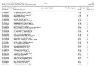 UFPE - SISU - SISTEMA DE SELEÇÃO UNIFICADA 2023 PAG 8
17/03/2023
=========================================================================================================================================
RELAÇÃO DOS CANDIDATOS CONVOCADOS NA 1A. CONVOCAÇÃO
CURSO: ADMINISTRAÇÃO GRAU: BACHARELADO TURNO: MATUTINO CAMPUS: RECIFE
INSC. ENEM NOME DO CANDIDATO NOTA
**************************************************************************************************************************************************************************************************************
MODALIDADE
221005461662 VITORIA RAFAELA SOUZA SANTOS 613.36 L3
221002723445 RANIERY ROBERTO NUNES DA SILVA 613.35 L7
221008673891 GLEYCIANNE DA SILVA MONTELO 612.68 A0
221026993289 LAIS SANTANA LEMOS 611.00 L5
221016171292 MARIA CLARA BELTRAO DE LIMA 610.34 A0
221009720865 HELOYSE LAIS DIAI DA SILVA 607.91 L3
221016049480 LIANDRA CRISTINA DA SILVA SOUZA 607.68 L5
221024326177 FERNANDA FERREIRA DE SANTANA 607.43 L3
221010200725 AMANDA EWELLYN CORREIA DA SILVA 607.06 L3
221026177529 RAFAELLA DE ARAUJO SILVA VILANOVA 605.88 A0
221006589263 DANIEL DE OLIVEIRA SIQUEIRA 605.41 L3
221014697348 LETICIA GABRIELLY VASCONCELOS DO NASCIMENTO 604.99 L3
221002759712 VANESSA YASMIM NASCIMENTO DA SILVA 603.57 A0
221025839566 JULIA ELLEN CARVALHO DE SOUSA 603.19 A0
221023563168 ALLAN HENRIQUE CABRAL DA SILVA 603.15 A0
221007537022 TAINA JULIA DE OLIVEIRA RIBEIRO 602.01 L1
221043436262 JOAO VITOR DA SILVA BEZERRA 601.66 L3
221044740183 STHEFANY SHARA GONCALVES DELGADO 601.49 A0
221020009058 MARIA FERNANDA SILVA DOS SANTOS 599.75 A0
221032991350 CARLA FRANCIELY DE PAULA LIMA 599.27 L7
221020970036 ANA BEATRIZ BARRETO DE AMORIM OLIVEIRA 599.02 A0
221006956413 BIANCA VIEIRA CARVALHO 598.90 A0
221031403423 MICHELL WESLLEY PAULINO CASADO 596.89 A0
221029264993 PAULO DION SOARES GOMES 596.08 L7
221006317848 GUILHERME DA SILVA OLIVEIRA 595.88 L7
221038220309 PAULA MAYARA ELIAS DA SILVA 595.85 L1
221038711109 ARTHUR TAVARES AURELIANO 594.42 A0
221014223988 BEATRYZ FERREIRA MARTINS 594.24 L3
221044421297 STEPHANO LUIS DA SILVA 592.58 L7
221001715814 INAELLY GABRIELA DOS SANTOS 592.56 A0
221006916763 MYRELLA VICTORIA DE MELO SILVA 592.01 L3
221026231474 SARAH BONIFACIO DE BRITO 590.77 L7
221037750926 RAQUEL GALDINO SILVA 590.19 L3
221027063884 JEAN CARLO DE OLIVEIRA MACEDO 588.12 A0
221014239299 DEYVID KELME FERREIRA DA SILVA 587.31 L1
221028242891 LARISSA KARINE DA SILVA MELO 585.91 L1
221002145318 CELY MARIA DE SOUZA MOURA 585.31 L1
221014360137 MARCELO VIANA DE LUCENA 583.37 L1
221000770646 MARIA EDUARDA OLIVEIRA DA SILVA 583.00 L7
 