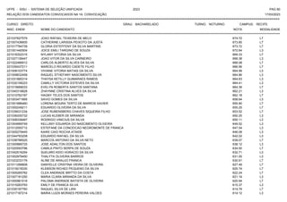 UFPE - SISU - SISTEMA DE SELEÇÃO UNIFICADA 2023 PAG 80
17/03/2023
=========================================================================================================================================
RELAÇÃO DOS CANDIDATOS CONVOCADOS NA 1A. CONVOCAÇÃO
CURSO: DIREITO GRAU: BACHARELADO TURNO: NOTURNO CAMPUS: RECIFE
INSC. ENEM NOME DO CANDIDATO NOTA
**************************************************************************************************************************************************************************************************************
MODALIDADE
221037627579 JOAO RAFAEL TEIXEIRA DE MELO 674.72 L7
221007436605 CATHERINE LARISSA PEIXOTO DA JUSTA 673.80 L7
221017784739 GLORIA ESTEFFENY DA SILVA MARTINS 673.72 L7
221001440504 JOICE EMILI TARGINO DE SOUZA 672.64 L3
221018322315 NYLANY VITORIA DA SILVA 669.33 L7
221027138447 JOAO VITOR DA SILVA CARNEIRO 668.38 L3
221022488912 CARLOS ALBERTO ALVES DA SILVA 668.08 L7
221035437211 MARCELO RICARDO CADETE FILHO 666.56 L7
221008103774 VIVIANE VITORIA MATIAS DA SILVA 664.99 L3
221009632458 RAQUEL STHEFANY NASCIMENTO SILVA 664.86 L3
221031885314 THAYSA KETILLY GUIMARAES RAMOS 664.63 L3
221032106223 CAMILLY VICTORIA ESTEVES DA SILVA 664.41 L3
221015668033 EVELYN ROBERTA SANTOS SANTANA 664.39 L7
221040318828 ZHAYNNE CRISTINA ALVES DA SILVA 662.21 L3
221010762187 HAGNY TELES DOS SANTOS 662.18 L7
221003471895 SAVIO GOMES DA SILVA 658.64 L3
221001686460 LORENA MOURA TERTO DE BARROS XAVIER 655.90 L7
221000249211 EDUARDO OLIVEIRA DA SILVA 655.25 L7
221039031234 JOSE RUBENSBERG CHAVES SIQUEIRA FILHO 653.52 L7
221036205732 LUCAS KLEBER DE MIRANDA 650.25 L3
221008338487 RODRIGO VINICIUS DA SILVA 650.11 L3
221004969749 KELLANY EDUARDA DO NASCIMENTO OLIVEIRA 649.52 L3
221012555712 ESTEFANE DA CONCEICAO NEGROMONTE DE FRANCA 647.54 L3
221005279445 KAIKE CAIO ROCHA ATAIDE 646.08 L3
221044793208 EDUARDO RAFAEL DA SILVA 642.02 L3
221036786525 MARCOS ANTONIO DA SILVA NETO 639.07 L7
221000866725 JOSE ADAILTON DOS SANTOS 638.12 L3
221020593796 CAMILA PINTO SERPA DE SOUZA 634.00 L7
221042516254 SUEIJIRO KIDO HORACIO DA SILVA 632.71 L3
221002979450 THALYTA OLIVEIRA BARROS 631.00 L3
221023233176 ALINE DE ARAUJO FRANCA 630.91 L7
221011266808 DANYELLE CRISTINA VIEIRA DE OLIVEIRA 627.49 L7
221019218330 KLEBSON RICHED PEQUENO DA SILVA 625.74 L7
221005265782 CLEA ANDRADE BRITTO DA COSTA 622.24 L7
221007181250 MARIA CLARA MIRANDA DA SILVA 621.19 L3
221000961518 PALOMA ANDRADE BATISTA DE OLIVEIRA 620.94 L7
221015263793 EMILY DE FRANCA SILVA 615.37 L3
221030197760 RAQUEL SILVA DE LIRA 614.79 L7
221017187214 MARIA LUIZA MORAES PEREIRA VALOES 614.12 L3
 