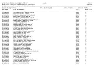 UFPE - SISU - SISTEMA DE SELEÇÃO UNIFICADA 2023 PAG 87
17/03/2023
=========================================================================================================================================
RELAÇÃO DOS CANDIDATOS CONVOCADOS NA 1A. CONVOCAÇÃO
CURSO: EDUCAÇÃO FÍSICA GRAU: BACHARELADO TURNO: INTEGRAL CAMPUS: RECIFE
INSC. ENEM NOME DO CANDIDATO NOTA
**************************************************************************************************************************************************************************************************************
MODALIDADE
221018692303 JOAO EMANUEL MELO BARBOSA SANTOS 539.23 L5
221035578683 CAIO CESAR DA SILVA BARBOSA 538.79 L3
221025701683 REGINALDO BERNARDINO DE SENA JUNIOR 538.14 L5
221012349140 MARIA CLARA OLIVEIRA DA SILVA 537.24 L7
221002330902 KHAUANN KLEYTTON MELO DOS SANTOS 536.25 L7
221017384738 MARCELO ADRIANO DOS SANTOS COSTA JUNIOR 535.79 L5
221040450142 NIKACIO MIGUEL FRANCISCO DA SILVA 535.55 L3
221022069498 JUAN SANTOS LOPES DA SILVA 535.53 L3
221036461947 ELISSON MELO ALVES DO O 534.86 L3
221000347759 BIANKA HELENA SALVADOR DA SILVA 534.00 L7
221001096629 LEYDSON SANTOS DA SILVA JUNIOR 531.39 L3
221039827284 PAULO JAVAN SENA BEZERRA FILHO 530.46 L7
221042044224 SERGIO FILIPE DOS SANTOS MARQUES 530.17 L7
221021101078 CAUA VICTOR DE LIMA SILVA 530.08 L3
221032561039 PEDRO AUGUSTO MENEZES DE OLIVEIRA 529.28 L3
221015492491 CAMYLLA MARIA DA SILVA SOUZA 528.18 L7
221009981657 MARCOS ANDRE DE LIMA 526.76 L3
221003177781 ELLEN CAROLINE DINIZ DE LIMA 525.42 L3
221002248641 DAVID EMANUEL FIRMINO DA SILVA 525.35 L3
221028356477 PAMELLA RANIELLY DA SILVA 524.89 L3
221011800986 SABRINA MILLENA PACHECO LOPES 523.24 L3
221038624062 RILDO MATHEUS DA SILVA SARAIVA CABRAL 522.22 L5
221040415988 DEIVISON DA SILVA SOARES CABRAL 521.89 L3
221007014485 WESLEY HENRIQUE SANTOS FRANCA 519.85 L3
221025980758 YASMIN VIVIAN SILVA DE ANDRADE 517.24 L5
221021090818 JAMILY DANIELE LIRA DE OLIVEIRA 516.85 L7
221021511375 JOAO PEDRO IRINEU DE SOUZA 516.40 L3
221000369571 JOAO PAULO CABOCLO MIRANDA 516.36 L3
221031122783 SAULO ISAAC DE CARVALHO ARCURI 516.34 L3
221009610710 POLIANE CAMILY BARROS DE OLIVEIRA GUARINES 516.13 L7
221003970268 CLECIA VIDAL ARAUJO 515.37 L3
221029960947 LEONARDO CUNHA BARBOSA FILHO 514.56 L7
221029335470 LARISSA MARTINS DE FRANCA 513.74 L3
221011041375 CAROLAYNE MATOS BARBOSA 512.38 L7
221022245767 ALICE VICENTE DA SILVA 511.69 L7
221040228589 JONATHA GABRIEL MENDONCA FERREIRA 509.75 L5
221000555047 THIAGO MATHEUS ALBUQUERQUE DA COSTA 509.66 L5
221034738346 EVANDRO BRITO FARIAS FILHO 509.55 L5
221029998186 EDUARDA GUIMARAES AMORIM 506.63 L5
 