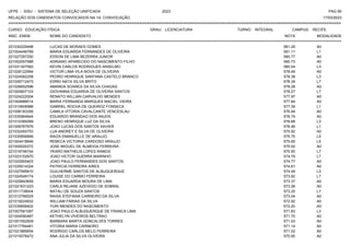 UFPE - SISU - SISTEMA DE SELEÇÃO UNIFICADA 2023 PAG 90
17/03/2023
=========================================================================================================================================
RELAÇÃO DOS CANDIDATOS CONVOCADOS NA 1A. CONVOCAÇÃO
CURSO: EDUCAÇÃO FÍSICA GRAU: LICENCIATURA TURNO: INTEGRAL CAMPUS: RECIFE
INSC. ENEM NOME DO CANDIDATO NOTA
**************************************************************************************************************************************************************************************************************
MODALIDADE
221030229498 LUCAS DE MORAES GOMES 581.29 A0
221004446789 MARIA EDUARDA FERNANDES DE OLIVEIRA 581.11 L1
221027297250 EDSON DE LIMA BEZERRA JUNIOR 580.77 A0
221002057588 ADRIANO APARECIDO DO NASCIMENTO FILHO 580.73 A0
221031307582 KEVIN CARLOS RODRIGUES ANSELMO 580.04 L3
221028122994 VICTOR LIMA VILA NOVA DE OLIVEIRA 578.49 A0
221024582258 PEDRO HENRIQUE SANTANA CASTELO BRANCO 578.38 L3
221026712473 EDREI NATA SILVA BRITO 578.34 L7
221026652596 AMANDA SOARES DA SILVA CHAGAS 578.28 A0
221000607103 GIOVANNA EDUARDA DE OLIVEIRA SANTOS 578.27 L7
221024222004 RENATO WILLIAN CARVALHO MENDES 577.97 A0
221004888014 MARIA FERNANDA MARQUES MACIEL VIEIRA 577.84 A0
221010606988 GABRIEL ROCHA DE QUEIROZ FONSECA 577.39 L1
221006183356 CAMILA VITORIA CAVALCANTE VENCESLAU 576.94 A0
221035964644 EDUARDO BRANDAO DOS ANJOS 576.74 A0
221010369389 BRENO HENRIQUE LUZ DA SILVA 576.68 L3
221006767976 JOAO LUCAS DOS SANTOS XAVIER 576.46 L1
221032450753 LUA ANDREY E SILVA DE OLIVEIRA 575.92 A0
221035856899 RAIZA EMANUELLE DE ARAUJO 575.75 L5
221004418846 REBECA VICTORIA CARDOSO ARAUJO 575.65 L5
221000020372 JOSE MIGUEL DE ALMEIDA FERREIRA 575.52 A0
221019746744 YKARO MATHEUS LOPES RAMOS 575.50 L7
221023152970 JOAO VICTOR GUERRA MARINHO 574.79 L7
221022900403 JOAO PAULO FERNANDES DOS SANTOS 574.77 A0
221035514324 PATRICIA FERREIRA AIRES 574.61 A0
221027595810 GUILHERME SANTOS DE ALBUQUERQUE 574.49 L3
221024549174 LOUISE DO CARMO FERREIRA 573.92 L7
221025843659 MARIA EDUARDA MOURA DE LIMA 573.37 A0
221021631223 CARLA REJANE AZEVEDO DE SOBRAL 573.26 A0
221011738004 NATALI DE SOUZA SANTOS 573.25 L7
221012766525 RAISA STEFANIA CARNEIRO DA SILVA 573.04 A0
221019224932 WILLIAM FARIAS DA SILVA 572.92 A0
221035658402 YURI MENDES DO NASCIMENTO 572.20 A0
221007581087 JOAO PAULO ALBUQUERQUE DE FRANCA LIMA 571.83 L3
221004590487 KETHELYN VIVEIROS BELTRAO 571.70 A0
221001052929 BARBARA MARTA GONCALVES TORRES 571.53 A0
221017784481 VITORIA MARIA CARNEIRO 571.14 A0
221021885654 RODRIGO CARLOS MELO FERREIRA 571.02 A0
221015078472 ANA JULIA DA SILVA OLIVEIRA 570.95 A0
 