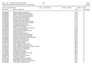 UFPE - SISU - SISTEMA DE SELEÇÃO UNIFICADA 2023 PAG 95
17/03/2023
=========================================================================================================================================
RELAÇÃO DOS CANDIDATOS CONVOCADOS NA 1A. CONVOCAÇÃO
CURSO: EDUCAÇÃO FÍSICA GRAU: LICENCIATURA TURNO: INTEGRAL CAMPUS: RECIFE
INSC. ENEM NOME DO CANDIDATO NOTA
**************************************************************************************************************************************************************************************************************
MODALIDADE
221030939849 GERALDO GABRIEL SANTOS SILVA 513.24 L5
221028882274 RICARDO DOMINGOS GOMES DA SILVA 512.89 L4
221038375855 MANOEL LUCAS VIEIRA DO NASCIMENTO 512.72 L5
221003790575 HELTON LUCAS DO NASCIMENTO LOPES 512.50 L3
221014352407 RICHARD CAVALCANTE SILVESTRE 512.12 L5
221007358627 JOAO LUCAS SILVA DOS SANTOS 511.92 L3
221018814402 EMANUEL JORGE GOMES MAFRA 511.54 L3
221029501097 GUILHERME VICTOR DE LIMA RODRIGUES 511.46 L7
221005044229 GRAZIELLA EUSTAQUIO DA SILVA OLIMPIO 511.43 L5
221028675686 JULIO CESAR MIGUEL DITOSO 511.41 L7
221032090989 ALEXANDRE HERMINIO DE SOUZA 511.26 L3
221033267289 GABRIEL DA SILVA SANTOS 511.05 L3
221013063559 DAYANE CAROLAYNE ARAUJO DE SANTANA 510.45 L3
221009983372 LETICIA ALMEIDA RODRIGUES 510.24 L7
221023386198 CARLOS EDUARDO TAVARES DA SILVA 505.33 L7
221016831614 YASMIN SALES DA SILVA 505.25 L5
221020569374 JADSON OLIVEIRA DOS SANTOS 505.15 L7
221021878147 GUSTAVO QUEIROZ CUNHA DE BARROS 504.39 L5
221011495522 SEBASTIAO ELISEU DA SILVA ANDRADE 504.27 L5
221022342846 JOAO CARLOS DO ESPIRITO SANTO MEDEIROS 504.19 L7
221004075604 FRANCIELLY GUEDES DA SILVA 503.02 L7
221002697805 SHAKYRA SILVA DE ABREU LIMA 502.82 L7
221036544700 VITOR GABRIEL CRUZ DA SILVA 500.83 L5
221030563276 JOMAR PEDROZA JUNIOR 499.42 L5
221021617743 PAULO RICARDO RUFINO DE MELO 495.89 L7
221011341445 KAMILY FERNANDA OLIVEIRA DA SILVA 493.19 L5
221030603247 MARIA EDUARDA FIGUEIREDO DE OLIVEIRA DE SOUZA 492.88 L7
221005211950 LETICIA AGHATA DE SENA MORAIS 492.68 L5
221021043221 DANNA PETHRYNNE LIMA SOUZA 491.82 L7
221010470005 LUAN EMANUEL DA SILVA 484.79 L7
221017843915 EDVALDO DA SILVA GOMES 484.08 L7
221018656928 JAIR ROBERTO SIQUEIRA LEITE JUNIOR 482.37 L7
221001344649 IARA PEREIRA DO MONTE 481.69 L7
221029803139 ALLESON VITOR DA SILVA ARAUJO 481.11 L7
221036211136 CAMILA SILVA GONZAGA 480.21 L7
221010325530 GUILHERME ANTONIO SILVA RIBEIRO 479.25 L7
221004113744 MARIA EDUARDA TELES DOS SANTOS 477.65 L4
221031734355 MARIA REBECA FERREIRA SANTOS GADELHA 471.47 L7
221016335806 LUAN CASSIO DOS SANTOS MELO 469.27 L7
 