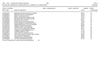 UFPE - SISU - SISTEMA DE SELEÇÃO UNIFICADA 2023 PAG 12
28/02/2023
=========================================================================================================================================
RELAÇÃO DOS CANDIDATOS CLASSIFICADOS NA 1A. CHAMADA (1A. CLASSIFICAÇÃO)
CURSO: NUTRIÇÃO GRAU: BACHARELADO TURNO: MATUTINO CAMPUS: VITÓRIA
INSC. ENEM NOME DO CANDIDATO NOTA
**************************************************************************************************************************************************************************************************************
MODALIDADE
221004345791 MARIANA STEFFANIE LOPES DE SA NUNES 568.93 L9
221040988091 MARIA NATHALIA DA HORA RIBEIRO 502.66 L13
221024038178 MAURO LUIZ DA SILVA FILHO 610.30 L7
221008148621 MIRELLE RODRIGUES DE MELO ALVES 703.18 A0
221037845825 NARYANNA EMILY DE ALMEIDA DUTRA 605.33 L3
221012948164 PALOMA SILVA DE SOUSA 699.01 A0
221026093445 PEDRO VINICIUS ALVES MAGALHAES 718.95 A0
221008198667 RAYANE MARIA DE ALBUQUERQUE SILVA 630.57 L3
221013503745 RUBENS BARRICHELLO DA SILVA PEREIRA 692.82 A0
221009877376 TAMIRES DE MOURA FRANCISCO 660.60 L1
221005575909 TAMIRES NICOLE LOPES BARBOSA 706.71 A0
221026019333 THALITA KETYLIN MENDONCA PEREIRA 694.70 A0
221007188164 THAMARA LARYSSA BARBOSA FELIX 777.32 A0
221001850801 THAMIRES GOMES DE LIMA 747.55 A0
221028039412 TIAGO VINICIUS TAVARES DA SILVA 731.59 A0
221026654154 VINICIUS DE CARVALHO ARAUJO MELO FREIRE 698.85 A0
221017388911 YALE MONTEIRO RODRIGUES 726.55 A0
221029352962 YASMIM CAMILLA BEZERRA DIMAS 694.89 A0
221038348852 YATYANE VERISSIMO DE BARROS 551.76 L4
TOTAL DE CANDIDATOS CLASSIFICADOS NA PREFERÊNCIA: 58
 