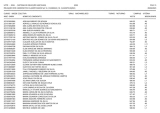 UFPE - SISU - SISTEMA DE SELEÇÃO UNIFICADA 2023 PAG 13
28/02/2023
=========================================================================================================================================
RELAÇÃO DOS CANDIDATOS CLASSIFICADOS NA 1A. CHAMADA (1A. CLASSIFICAÇÃO)
CURSO: SAÚDE COLETIVA GRAU: BACHARELADO TURNO: NOTURNO CAMPUS: VITÓRIA
INSC. ENEM NOME DO CANDIDATO NOTA
**************************************************************************************************************************************************************************************************************
MODALIDADE
221023052865 ADELMA RIBEIRO DE MOURA 649.23 A0
221013951357 ADRYELLE ARAUJO DE MORAES GONCALVES 643.68 A0
221019052895 ANA CLARA BATISTA DA SILVA 603.86 L5
221013108156 ANA CLARA DOS SANTOS COELHO 639.60 A0
221015975339 ANA SUELEN NUNES LIRA 565.71 L7
221026808412 ANDRELLY JULIA FERREIRA DA SILVA 672.75 A0
221015005319 ANNA KAROLINY MARIA DA SILVA 633.71 A0
221017230139 ANTONIO MACIEL GOMES DA SILVA FILHO 633.22 A0
221042712150 BEATRIZ HELLEN SOARES DE OLIVEIRA NASCIMENTO 554.96 L3
221037817329 CLAUDIA SUELLEN DA SILVA SANTOS 702.87 A0
221005224680 CLAUDIO APRIGIO PEREIRA 445.02 L11
221016542708 DAYANA ROSA DA SILVA 594.12 L5
221004806297 ELEN KAROLINE SIMOES MARINHO 639.94 A0
221002013409 ELIDA ERIANY DA SILVA PEDROSA 555.66 L3
221007032974 EMILLY VITORIA DA SILVA ARAUJO 636.56 A0
221029503846 EMMILLY MENDES DA SILVA 611.41 L1
221017977705 EVELIN BARBOSA MIRANDA 606.64 L7
221031554654 FERNANDA KARINA MOURA DO NASCIMENTO 633.30 A0
221043342049 GLEICY DA SILVA CUNHA 556.21 L3
221042772949 GLORIA ESTHEFFANE FERREIRA NUNES VIANA 568.79 L7
221014806667 GUSTAVO DE FONTES SILVA 561.49 L3
221022213955 ITALO FERNANDES RIBEIRO DA SILVA 575.89 L7
221022951539 JAMILLY MICAELLY BEZERRA DA SILVA 649.90 A0
221008726533 JERFESON BARBOSA DE LIMA FERREIRA DUTRA 580.62 L7
221025940315 JOANNA LHAYENNE DE ARRUDA FERREIRA CAMPOS 637.34 A0
221035139593 JOAO PAULO DA SILVA 636.45 A0
221034597858 JULIANA CAMILA DE SOUSA 585.93 L1
221008646301 KAYLANE KARINE DE SOUZA CRUZ 479.12 L4
221012734770 LETICIA SILVA DOS SANTOS 638.93 A0
221005892353 LIVIA GABRIELA ROCHA DE OLIVEIRA 647.28 A0
221005983731 MARCELLY VITORIA SOARES DO NASCIMENTO 640.44 A0
221024735294 MARIA CAROLINE DA SILVA DURVAL 639.73 A0
221008851885 MARIA EDUARDA ALVES DE MOURA 571.97 L7
221000575235 MARIA EDUARDA CONCEICAO DA SILVA 593.23 L5
221000997363 MARIA ISADORA FERREIRA COSTA 644.68 A0
221022811337 MARIANA ANDRADE DA SILVA 647.94 A0
221029120633 MARIANA APARECIDA DOS SANTOS SILVA 637.22 A0
221024702815 MARIA NATALI DA SILVA BELCHIOR 561.78 L7
221014238606 MICHELE GOMES DE LIMA 586.92 L1
 