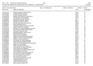 UFPE - SISU - SISTEMA DE SELEÇÃO UNIFICADA 2023 PAG 4
28/02/2023
=========================================================================================================================================
RELAÇÃO DOS CANDIDATOS CLASSIFICADOS NA 1A. CHAMADA (1A. CLASSIFICAÇÃO)
CURSO: EDUCAÇÃO FÍSICA GRAU: BACHARELADO TURNO: MATUTINO CAMPUS: VITÓRIA
INSC. ENEM NOME DO CANDIDATO NOTA
**************************************************************************************************************************************************************************************************************
MODALIDADE
221027151127 ADONAY LEANDRO LOPES DA SILVA 677.87 A0
221021890928 ALISSON DA SILVA OLIVEIRA 586.66 L3
221017815434 ALVARO HENRIQUE SANTOS 594.04 L7
221038491355 AMANDA LIMA HENRIQUE DOS SANTOS 765.42 A0
221014543468 ANA BEATRIZ DA SILVA RIBEIRO 607.04 L7
221009543598 ANA BEATRIZ DE LIMA FRAGOSO 615.71 L5
221006846325 ANDERSON FERREIRA LORENA 586.31 L3
221037021740 ANN BEATRIZ ARAUJO CIRILO 656.46 A0
221028528794 ARTHUR VINICIUS DA SILVA SANTOS 622.88 L7
221020580280 BRUNO AMORIM DA SILVA 616.83 L7
221024026777 CASSIANA ELIZABETH IZIDIO DE OLIVEIRA 600.47 L1
221027192725 CASSIO RODRIGUES DE SOUZA 672.62 A0
221031652193 DEBORAH JULLYANA FERREIRA CAVALCANTI 650.63 A0
221043847369 DEYVISON GUILHERME MARTINS SILVA 717.46 A0
221030933248 DOUGLAS OLIVEIRA DE LIMA 492.88 L13
221009436645 EDUARDO MARIANO LIMA DA SILVA 599.63 L7
221003146935 ERICA FERREIRA DA SILVA 666.91 A0
221017099559 EVERTON FELIPE FERREIRA 674.72 A0
221025999600 GABRIEL CESAR FERREIRA GUIMARAES 662.05 A0
221010897249 GABRIEL VICTOR DE OLIVEIRA MOURA 602.59 L1
221039423704 GERALDO VITOR FRAGA SILVA 626.60 L7
221006235560 GUILHERME DOS SANTOS MIRANDA 660.91 A0
221010689513 HARON BELMIRO FERREIRA NUNES 601.16 L1
221019209099 HIAGO DE OLIVEIRA BARBOSA DA CONCEICAO 583.63 L3
221007312954 ISABELLE SILVA CORREIA 530.48 L8
221022600771 JADIEL NASCIMENTO DA SILVA 603.26 L3
221039795812 JOAO MANOEL DE ARAUJO BEZERRA 702.82 A0
221010780437 JOAO WILSON SILVA BARBOSA 601.42 L3
221010096693 JOSE GABRIEL AGOSTINHO OLIVEIRA SILVA 669.77 A0
221023464714 JOSE ROMARIO SILVA REGO 667.43 A0
221028289942 JULIO CESAR DE SOUZA VASCONCELOS 688.07 A0
221022783684 KAYLANE CAVALCANTI DE ANDRADE 624.69 L5
221023262258 KELVYN HENRIQUE DOS SANTOS 593.11 L3
221006216362 KLEYTON ALVES DA SILVA 716.06 A0
221000448573 LAIS CONCEICAO SANTIAGO SOUSA 649.68 A0
221029113828 LEANDRO BEZERRA DA SILVA 551.57 L9
221021400157 LORENA BEATRIZ DA SILVA 577.33 L7
221019785312 LUCAS FELIPE DE MELO DIAS 677.25 A0
221011454677 MAIZA LUIZA DE SOUZA LEITE 594.09 L3
 