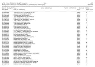 UFPE - SISU - SISTEMA DE SELEÇÃO UNIFICADA 2023 PAG 7
28/02/2023
=========================================================================================================================================
RELAÇÃO DOS CANDIDATOS CLASSIFICADOS NA 1A. CHAMADA (1A. CLASSIFICAÇÃO)
CURSO: EDUCAÇÃO FÍSICA GRAU: LICENCIATURA TURNO: VESPERTINO CAMPUS: VITÓRIA
INSC. ENEM NOME DO CANDIDATO NOTA
**************************************************************************************************************************************************************************************************************
MODALIDADE
221005975885 JEFFERSON LUIS ALBUQUERQUE DE LIMA 629.78 A0
221006117123 JESSICA FERREIRA DOS PRAZERES 571.19 L3
221010619049 JESSICA LUANA DE LIRA SOUZA 600.43 L1
221000319733 JOAO HENRIQUE ARAUJO DE CARVALHO 606.58 L3
221027295759 JOAO VITOR DA SILVA CORREIA 652.11 A0
221014472379 JONAS ALVES DO NASCIMENTO SANTOS 600.88 L5
221039772365 JOSE ALVES DE FREITAS NETO 643.93 A0
221024945125 JOSE CASSIO FRANCA DA SILVA 643.95 A0
221014555686 JOSE HENRIQUE DE JESUS FILHO 586.99 L1
221035164468 JOSE LEONARDO DA SILVA 582.42 L1
221006681953 JOSE MANOEL RUFINO NETO 565.96 L3
221005938792 JOSE MARCOS DA SILVA LIMA 666.14 A0
221002615815 JOSE ROMEU PERICLES FERREIRA 589.88 L5
221002818385 JOYCE DE OLIVEIRA NASCIMENTO 643.72 A0
221004749851 JULIA GABRIELLY TABOSA MONTEIRO DE FARIAS 581.71 L5
221009022825 LAYZA VITORIA DA SILVA BORGES 562.17 L7
221004841161 LUA KEVENN LIMA DE SOUZA 620.78 A0
221002804716 LUAN HENRIQUE RABELO SIMOES 568.73 L7
221026303208 LUIS ANTONIO DO NASCIMENTO SANTOS 587.69 L1
221022729075 MAIRA BRANDAO MACHADO 602.41 L7
221017961105 MARIA CLARA DE ANDRADE LIMA 592.14 L5
221009738016 MARIA EDUARDA CEZAR DOS SANTOS 591.44 L1
221040372155 MARIA EDUARDA GOMES DOS SANTOS 620.68 A0
221024179063 MARIA FERNANDA DO NASCIMENTO SILVA 638.79 L7
221016234322 MARIA IZONAURA SOUZA DA SILVA 571.43 L3
221041042955 MARIA LAURA DE ALMEIDA SOUZA 673.89 A0
221009376288 MARIA LETICIA NERI DOS SANTOS 632.68 A0
221012606283 MARIA NATALIA DA SILVA 603.02 L1
221001602095 MARIA PAMALA ALVES VIEIRA 624.20 A0
221017958317 MARISA LEAL VITAL DOS SANTOS 575.02 L3
221014192894 MARLLYSON MATHEUS SILVA GOMES DE ALMEIDA 622.01 A0
221024721203 MATEUS GOMES DA PAZ 655.55 A0
221001469685 MIGUEL FELIPE RAMOS DO MONTE 579.91 L7
221015476593 NAELLY THAIS DA SILVA PEREIRA 636.61 A0
221016515456 PAULO CRISTOFI DA SILVA BATISTA 572.62 L3
221030466413 PEDRO VICTOR VASCONCELOS BRAGA 670.58 A0
221014724183 RAYSSE LETICIA FERREIRA GREGORIO DA SILVA 597.01 L3
221035857475 RHALDNEY ALEXANDRE DOS SANTOS MOURA 564.17 L7
221012279115 ROGERIO GOMES DE PAULA VIDAL 567.61 L3
 