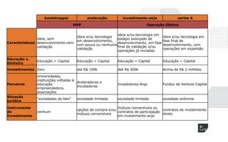 bootstrapper aceleração investimento-anjo series A
MVP Operação Efetiva
Características
ideia, sem
desenvolvimento nem
validação
ideia e/ou tecnologia
em desenvolvimento,
com pouca ou nenhuma
validação
ideia e/ou tecnologia em
estágio avançado de
desenvolvimento, em fase
final de validação e/ou
operações já iniciadas
ideia e/ou tecnologia em
fase final de
desenvolvimento, com
operações em expansão
Educação v.
Dinheiro
Educação > Capital Educação > Capital Educação = Capital Educação < Capital
Investimentos Zero até R$ 100k Até R$ 500k Acima de R$ 2 milhões
Parceiros
Universidades,
instituições voltadas à
educação
empreendedora,
associações
Aceleradoras e
Incubadoras
Investidores-Anjo Fundos de Venture Capital
Situação
jurídica
"sociedades de fato" sociedade limitada sociedade limitada socedade anônima
Instrumento
de
Investimento
nenhum
opções de compra e/ou
mútuos conversíveis
mútuos conversíveis ou
contratos de participação
em investimento-anjo
contratos de investimento
direto
 