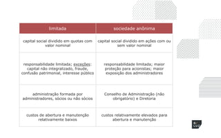 limitada sociedade anônima
capital social dividido em quotas com
valor nominal
capital social dividido em ações com ou
sem valor nominal
responsabilidade limitada; exceções:
capital não integralizado, fraude,
confusão patrimonial, interesse público
responsabilidade limitada; maior
proteção para acionistas; maior
exposição dos administradores
administração formada por
administradores, sócios ou não sócios
Conselho de Administração (não
obrigatório) e Diretoria
custos de abertura e manutenção
relativamente baixos
custos relativamente elevados para
abertura e manutenção
 