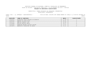 INSTITUTO FEDERAL DE EDUCAÇÃO, CIÊNCIA E TECNOLOGIA DE PERNAMBUCO
                         Exame de Seleção / Vestibular IFPE 2013 - 16 de Dezembro de 2012 - Domingo
                                             RELAÇÃO DE CANDIDATOS CLASSIFICADOS

                                   CAMPUS/POLO: CAMPUS AFOGADOS DA INGAZEIRA (PRESENCIAL)
                                                  MODALIDADE: SUBSEQUENTE

CURSO: 0601 - 1a. ENTRADA - AGROINDÚSTRIA -           TIPO DE VAGA: COTISTA SIM (RENDA MENOR OU IGUAL A 1,5 SM PPI ORIUNDO DO
TARDE                                                                                                                  CAMPO)

    INSCRIÇÃO     NOME DO CANDIDATO                                                         MEDIA       CLASSIFICAÇÃO
     13003097     CLARISSA CARLA QUEIROZ DE ALMEIDA                                         31.48             1
     13000346     ANDRÉ DE SOUSA FLOR                                                       30.91             2
     13021531     MACIEL BARROS LIRA                                                        24.99             3
     13053888     ALINE BALBINO NERYS                                                       20.07             4
     13034366     SABRINA MAYANE GALDINO XAVIER                                             15.51             5
     13019670     EXPEDITO GONÇALVES DE SALES                                               13.11             6
 