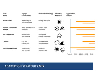 Team
Name
Engaged
Communities
Intervention Strategy Hazard(s)
Addressed
Approximate
Timeline
Beaver Fever West Campus
and Undergrads
Change Behavior
Keeping Community
Moving
Dorm Row and Grad
Students
Protect from
Elements
MIT Underwater Researchers
and Institute
Fortify and
Change Standards
C-Green City and
Commuters
Accommodate
and Redevelop
Kendall Outdoor Lab Researchers
and Tourists
Research
and Educate
ADAPTATION STRATEGIES MIX
Present - 2030 - 2050 - 2070 - 2100
 