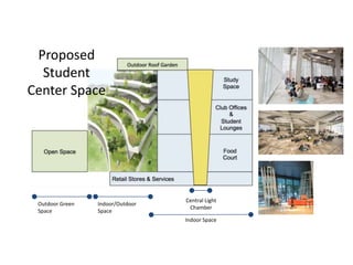 Outdoor Green
Space
Indoor/Outdoor
Space
Indoor Space
Central Light
Chamber
Proposed
Student
Center Space
 