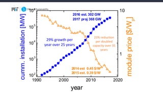 1990 2000 2010 2020
102
10
3
10
4
10
5
106
cumm.installation[MW]
year
1
10
2014 est 0.45 $/W
2015 est. 0.39 $/W
moduleprice[$/Wp
]
2016 est. 302 GW
2017 proj 368 GW
23%	reduction	
per	doubled	
capacity	over	35	
years
29%	growth	per	
year	over	25	years
 