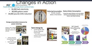 Changes in Action
Reducing	Consumables:	
• Provide	reusable	
dishes	in	the	kitchen
Energy	conservation	measures	by	
power	metering:		
• Chill	up	ultra	low	
temperature	freezers	
to	-70◦C
• Switch	off	unused	
equipment
Reduce	Water	Consumption:
Total	annual	savings	from	contest	labs:
• 36,000	kwh	electricity
• 80,000	gallons	water
• 18,000	pounds	GHG	reduction
 