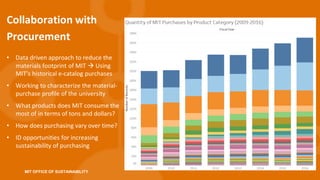 MIT OFFICE OF SUSTAINABILITY
Collaboration	with	
Procurement
• Data	driven	approach	to	reduce	the	
materials	footprint	of	MIT	à Using	
MIT’s	historical	e-catalog	purchases
• Working	to	characterize	the	material-
purchase	profile	of	the	university
• What	products	does	MIT	consume	the	
most	of	in	terms	of	tons	and	dollars?
• How	does	purchasing	vary	over	time?
• ID	opportunities	for	increasing	
sustainability	of	purchasing
 