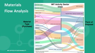 MIT OFFICE OF SUSTAINABILITY
Materials	
Flow	Analysis
Material
Type
(Purchase)
Form of
Disposal
MIT Activity Sector
(Use)
 