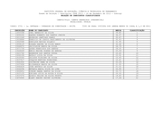 INSTITUTO FEDERAL DE EDUCAÇÃO, CIÊNCIA E TECNOLOGIA DE PERNAMBUCO
                         Exame de Seleção / Vestibular IFPE 2013 - 16 de Dezembro de 2012 - Domingo
                                             RELAÇÃO DE CANDIDATOS CLASSIFICADOS

                                         CAMPUS/POLO: CAMPUS BARREIROS (PRESENCIAL)
                                                     MODALIDADE: PROEJA

CURSO: 0701 - 1a. ENTRADA - OPERADOR DE COMPUTADOR - NOITE     TIPO DE VAGA: COTISTA SIM (RENDA MENOR OU IGUAL A 1,5 SM PPI)

   INSCRIÇÃO    NOME DO CANDIDATO                                                            MEDIA       CLASSIFICAÇÃO
    13055348    JOEL BENEDITO DA SILVA                                                       39.85              1
    13050232    SANDRO ROBERTO DOS SANTOS JUNIOR                                             36.37              2
    13011049    SEVERINO SANTIAGO RAMOS                                                      35.67              3
    13024889    FABRICIO DE CASSIO NASCIMENTO DE OLIVEIRA                                    32.43              4
    13063588    EDMILSON MATIAS HILARIO                                                      31.95              5
    13008125    ROSANA KARYNA DA SILVA RAMOS                                                 30.48              6
    13066672    JACICLEIDE MARIA DA SILVA                                                    28.79              7
    13071754    LAURA FRANCISCA DOS SANTOS                                                   28.30              8
    13066649    MARIA REGINA SOARES DE ARRUDA                                                25.59              9
    13021762    ANDERSON DOS SANTOS SOUZA                                                    25.45             10
    13042199    NATALY LIDIA DA SILVA                                                        23.52             11
    13035560    JAILSON FLORIANO DA SILVA                                                    23.45             12
    13037617    JOAQUIM MARTINS RODRIGUES                                                    23.41             13
    13041932    JOSINEIDE GAMA DA SILVA                                                      22.29             14
    13057694    ELIZANGELA MARIA DA SILVA                                                    21.05             15
    13060629    JOSE ANTONIO DA SILVA                                                        21.02             16
    13044396    BETANIA MARIA SILVA DE LIRA                                                  20.95             17
    13069451    SIMONE AMARA SANTOS DA SILVA                                                 20.73             18
    13037125    ADRIANA LÚCIA DA ROCHA E SILVA                                               20.20             19
    13037075    ADONIS FELIPE DA SILVA FAUSTO                                                19.40             20
    13072505    ELANY SABINO DAVINO OLIVEIRA                                                 17.29             21
 
