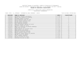 INSTITUTO FEDERAL DE EDUCAÇÃO, CIÊNCIA E TECNOLOGIA DE PERNAMBUCO
                         Exame de Seleção / Vestibular IFPE 2013 - 16 de Dezembro de 2012 - Domingo
                                             RELAÇÃO DE CANDIDATOS CLASSIFICADOS

                                        CAMPUS/POLO: CAMPUS BELO JARDIM (PRESENCIAL)
                                                  MODALIDADE: SUBSEQUENTE

CURSO: 0806 - 1a. ENTRADA - INFORMÁTICA PARA INTERNET - NOITE                                         TIPO DE VAGA: COTISTA NãO

    INSCRIÇÃO    NOME DO CANDIDATO                                                          MEDIA          CLASSIFICAÇÃO
     13019735    JEFFERSON LACERDA VASCONCELOS                                              42.82                1
     13014792    BERALCIONE FERREIRA DE FREITAS                                             41.78                2
     13005925    DIÓGENES BARROS OLIVEIRA                                                   37.17                3
     13063835    LUCAS HENRIQUE PAJEÚ DE LIMA                                               34.12                4
     13001172    ALYNE TAYANE SIQUEIRA SILVA                                                33.35                5
     13000486    ALINNE SANTOS TEIXEIRA                                                     33.30                6
     13043178    LUÍS HENRIQUE RAIMUNDO                                                     33.13                7
     13067359    KANDIDA RAPHAELY MARINHO DA SILVA                                          32.50                8
     13067383    LIEDSON LIDERÇO DA SILVA                                                   32.31                9
     13016745    MARIA DA CONCEIÇAO DE QUEIROZ FERREIRA                                     31.96               10
     13032771    JOSÉ JOEL DA SILVA                                                         31.52               11
     13061837    BRUNA MARCELA DE OLIVEIRA SILVA                                            31.14               12
     13071201    ANNE KARINA LINS AQUINO                                                    31.03               13
     13052157    SEVERINO GONÇALVES SUBRINHO                                                30.86               14
     13056086    MARCOS ANTONIO VELOSO FILHO                                                30.36               15
     13023215    JEFFERSON FAGNER PEREIRA DE FREITAS                                        30.22               16
     13017023    MOISES SILVA DOS SANTOS                                                    29.61               17
     13064319    IGOR CLEMENTE FERREIRA                                                     29.30               18
     13045994    GILSON OLIVEIRA DA SILVA                                                   29.14               19
     13037902    JONATHAN WILLIAN DE LEMOS                                                  28.40               20
 
