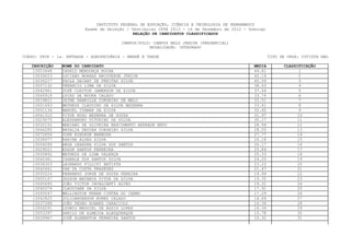 INSTITUTO FEDERAL DE EDUCAÇÃO, CIÊNCIA E TECNOLOGIA DE PERNAMBUCO
                         Exame de Seleção / Vestibular IFPE 2013 - 16 de Dezembro de 2012 - Domingo
                                             RELAÇÃO DE CANDIDATOS CLASSIFICADOS

                                        CAMPUS/POLO: CAMPUS BELO JARDIM (PRESENCIAL)
                                                    MODALIDADE: INTEGRADO

CURSO: 0808 - 1a. ENTRADA - AGROPECUÁRIA - MANHÃ E TARDE                                              TIPO DE VAGA: COTISTA NãO

   INSCRIÇÃO    NOME DO CANDIDATO                                                             MEDIA         CLASSIFICAÇÃO
    13003446    INGRID MENDONÇA ROCHA                                                         44.81               1
    13039023    LUCIANO MORAES ARCOVERDE JÚNIOR                                               42.19               2
    13036217    PAULA DAIANY DE FREITAS SILVA                                                 40.59                3
    13057132    VENANCIO LIMA DA SILVA                                                        38.63               4
    13042961    JOSÉ CLEYTON JAMERSON DA SILVA                                                37.44               5
    13066918    LUCAS DE MOURA CALADO                                                         33.74               6
    13019821    JAÍNE GABRILLE CORDEIRO DE MELO                                               33.51                7
    13001493    MATHEUS CLAUDINO DA SILVA BEZERRA                                             33.41               8
    13051134    MANOEL ITAMAR DA SILVA                                                        32.60               9
    13041310    VITOR HUGO BEZERRA DE SOUZA                                                   31.97               10
    13023075    ALESSANDRO VITURINO DA SILVA                                                  30.17              11
    13032152    MARIANO DE OLIVEIRA NASCIMENTO ANDRADE NETO                                   28.94              12
    13066285    NATALIA DEDIER CORDEIRO SILVA                                                 28.05              13
    13072656    JOSE NIEDSON BARBOSA                                                          27.77               14
    13038977    KARINA ALVES SILVA                                                            26.18              15
    13056096    ABDA LEANDRA SILVA DOS SANTOS                                                 26.17              16
    13029021    EDSON SANTOS FERREIRA                                                         25.84               17
    13005892    MATHEUS DE LIMA VALENÇA                                                       25.53              18
    13040361    ISABELE DOS SANTOS SILVA                                                      24.25              19
    13036303    LEONARDO FILLIPI BATISTA                                                      23.23              20
    13042441    YAN DA COSTA PRAXEDES                                                         21.47               21
    13050224    FERNANDO JORGE DE SOUZA PEREIRA                                               19.99              22
    13005167    JADSON MATHEUS VITOR DA SILVA                                                 19.35              23
    13065695    JOÃO VICTOR CAVALCANTI ALVES                                                  19.31              24
    13040374    CLAUDIANE DA SILVA                                                            17.91               25
    13050047    WELLINGTON RENAN CINTRA DO CARMO                                              17.29              26
    13042825    JULIOANDERSON NUNES CALADO                                                    16.84              27
    13037368    JOÃO PEDRO SOARES CARACIOLO                                                   16.36               28
    13006291    LUDWIG MAGDIEL DE ASSIS LOPES                                                 16.34              29
    13053397    DANILO DE ALMEIDA ALBUQUERQUE                                                 15.78              30
    13029967    JOSÉ KLEBERTON FERREIRA SANTOS                                                15.32              31
 