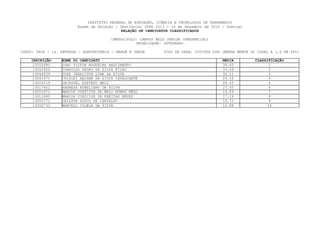 INSTITUTO FEDERAL DE EDUCAÇÃO, CIÊNCIA E TECNOLOGIA DE PERNAMBUCO
                         Exame de Seleção / Vestibular IFPE 2013 - 16 de Dezembro de 2012 - Domingo
                                             RELAÇÃO DE CANDIDATOS CLASSIFICADOS

                                        CAMPUS/POLO: CAMPUS BELO JARDIM (PRESENCIAL)
                                                    MODALIDADE: INTEGRADO

CURSO: 0808 - 1a. ENTRADA - AGROPECUÁRIA - MANHÃ E TARDE       TIPO DE VAGA: COTISTA SIM (RENDA MENOR OU IGUAL A 1,5 SM PPI)

    INSCRIÇÃO     NOME DO CANDIDATO                                                       MEDIA         CLASSIFICAÇÃO
     13050685     JOAO VICTOR NOGUEIRA NASCIMENTO                                         36.63               1
     13052920     IVANILDO PEDRO DA SILVA FILHO                                           33.59               2
     13044529     JOSE JANAILTON LIMA DA SILVA                                            32.11               3
     13061971     CRISLEI NAIANE DA SILVA CAVALCANTE                                      29.10               4
     13024119     JACKSUEL AZEVEDO MELO                                                   28.05               5
     13017402     ANDRESA AURELIANO DA SILVA                                              27.55               6
     13051671     MARCUS VINÍCIUS DE MELO NUNES RÊGO                                      19.04               7
     13013980     MARCOS VINÍCIUS DE FREITAS NEVES                                        17.19               8
     13050771     JAILTON GODOY DE CARVALHO                                               15.71               9
     13052733     MARCELO VILELA DA SILVA                                                 12.88               10
 
