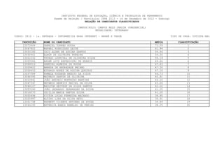 INSTITUTO FEDERAL DE EDUCAÇÃO, CIÊNCIA E TECNOLOGIA DE PERNAMBUCO
                         Exame de Seleção / Vestibular IFPE 2013 - 16 de Dezembro de 2012 - Domingo
                                             RELAÇÃO DE CANDIDATOS CLASSIFICADOS

                                        CAMPUS/POLO: CAMPUS BELO JARDIM (PRESENCIAL)
                                                    MODALIDADE: INTEGRADO

CURSO: 0810 - 1a. ENTRADA - INFORMÁTICA PARA INTERNET - MANHÃ E TARDE                                 TIPO DE VAGA: COTISTA NãO

    INSCRIÇÃO     NOME DO CANDIDATO                                                      MEDIA            CLASSIFICAÇÃO
     13073664     GABRIEL TORRES SOUZA                                                   71.39                  1
     13047802     RAFAEL RODRIGUES LEITE                                                 61.94                  2
     13033183     CAIO ALDEN DE AGUIAR SANTOS                                            55.94                  3
     13035921     ALMIR DE OLIVEIRA PEREIRA                                              55.35                  4
     13022232     THYAGO LOURIVAL DE OLIVEIRA SILVA                                      50.19                  5
     13005084     ANDRÉ LUIZ ESPERIDIÃO DE MORAIS                                        49.86                  6
     13066014     GABRIEL ALMEIDA DA ROCHA                                               47.63                  7
     13009402     AMANDA DE ANDRADADE BRIANO                                             47.30                  8
     13008653     EDUARDO NUNES DE AGUIAR QUEIROZ                                        47.16                  9
     13037084     PAMELA EDUARDA ARAUJO DA SILVA                                         46.73                  10
     13046392     MATHEUS SANTOS DE OLIVEIRA                                             45.81                 11
     13010941     JOÃO ANTONIO MONTEIRO MARTINS                                          44.20                 12
     13047347     MATHEUS HENRICK MACIEL DA SILVA                                        43.00                 13
     13044127     RAYLTON DEYVSON DA SILVA SANTOS                                        42.02                  14
     13053240     JOÃO LEONARDO FERNANDES DA SILVA                                       41.25                 15
     13016075     CECILIA MARIA SANTOS SILVA                                             41.05                 16
     13055694     VICTOR LUCAS FERREIRA MACHADO                                          39.95                  17
     13025987     ALTINO LINS DA SILVA NETO                                              39.91                 18
     13051748     HERBERT VICENTE ANTUNES DE SOUZA                                       39.89                 19
     13044293     NATHALIA RAMOS RAMALHO DE FARIAS                                       38.25                 20
 