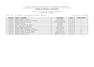 INSTITUTO FEDERAL DE EDUCAÇÃO, CIÊNCIA E TECNOLOGIA DE PERNAMBUCO
                         Exame de Seleção / Vestibular IFPE 2013 - 16 de Dezembro de 2012 - Domingo
                                             RELAÇÃO DE CANDIDATOS CLASSIFICADOS

                                        CAMPUS/POLO: CAMPUS BELO JARDIM (PRESENCIAL)
                                                    MODALIDADE: SUPERIOR

CURSO: 0811 - 1a. ENTRADA - LICENCIATURA EM MÚSICA - INTEGRAL                                         TIPO DE VAGA: COTISTA NãO

  INSCRIÇÃO   NOME DO CANDIDATO                                             INSTRUMENTO          MEDIA        CLASSIFICAÇÃO
  13006188    THAÍS PACHÊCO FREITAS                                          CLARINETA           78.11              1
  13050812    ANTONIO MARCOS COSTA DO NASCIMENTO                          VIOLÃO POPULAR         77.64              2
  13003057    MATEUS HENRIQUE DA SILVA                                   BATERIA/PERCUSSÃO       73.37              3
  13014591    LEONARDO SILVA                                                 SAXOFONE            63.65              4
  13023984    ROGERIO CARVALHO DA SILVA                                      TROMPETE            62.58              5
  13040434    CAIO BRUNO DA SILVA SOUZA                                      SAXOFONE            60.60              6
  13001656    LUCAS MAGALHÃES MONTEIRO                                     CANTO POPULAR         60.37              7
  13004184    PIERRE RAMON TENÓRIO DA SILVA                                CANTO POPULAR         60.36              8
  13003048    LILIAN DANILA GUIMARÃES DOS SANTOS                             TROMPETE            59.12              9
  13034596    EDIVANE MARIA DA SILVA PONTES                                CANTO POPULAR         58.21             10
  13033997    ANTONIO VENANCIO BARBOSA NETO                              TROMBONE DE VARA        50.86             11
  13005350    CLEBSON ALMEIDA SILVA                                      TROMBONE DE VARA        44.33             12
 