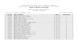 INSTITUTO FEDERAL DE EDUCAÇÃO, CIÊNCIA E TECNOLOGIA DE PERNAMBUCO
                         Exame de Seleção / Vestibular IFPE 2013 - 16 de Dezembro de 2012 - Domingo
                                             RELAÇÃO DE CANDIDATOS CLASSIFICADOS

                                          CAMPUS/POLO: CAMPUS CARUARU (PRESENCIAL)
                                                  MODALIDADE: SUBSEQUENTE

CURSO: 0405 - 2a. ENTRADA - MECATRÔNICA - NOITE                                                       TIPO DE VAGA: COTISTA NãO

    INSCRIÇÃO    NOME DO CANDIDATO                                                           MEDIA          CLASSIFICAÇÃO
     13073136    FELIPPE YURI DA COSTA GUSMÃO                                                67.10                1
     13019323    EVANDRO PEDRO ALVES DE MENDONÇA                                             64.07                2
     13015158    ISRAEL MATIAS XAVIER                                                        52.59                3
     13005317    RÔMULO EMANUEL DE MEDEIROS OLIVEIRA                                         49.32                4
     13032894    DANIEL DA SILVA LEANDRO                                                     43.48                5
     13012238    GILVAN FRANÇA DE MOURA                                                      42.05                6
     13053297    AUXILIADORA DE OLIVEIRA LIBERATO PEREIRA                                    41.78                7
     13045082    JOSEFF WILDSON PAIVA DOS SANTOS                                             41.77                8
     13034146    HUGO MENDES DE OLIVEIRA MUNIZ                                               40.61                9
     13024156    BRUNO CÉSAR GOMES FERREIRA                                                  40.58                10
     13053451    PEDRO IVO LIRA MELO DE OLIVEIRA                                             40.42                11
     13055850    WALISSON DE ALMEIDA HONORATO                                                40.29                12
     13002580    JÚLIO CÉSAR SILVA NUNES DE MELO                                             39.90                13
     13025327    WILSON FELIPE ALVES DE MORAIS                                               38.78                14
     13073613    MILTON ALLISON BEZERRA SILVA                                                37.72                15
     13019271    HUGGO BELLO BELLARMINO PEREIRA DA SILVA                                     37.69                16
     13069794    ALEXSANDRO DA SILVA RODRIGUES                                               37.29                17
     13030453    DAVID MONTINELE CARLOS DE MENDONÇA SILVA                                    36.91                18
     13047715    DIOGO CLEBER DA SILVA                                                       36.07                19
     13058306    KEFFERSON RENAN SILVA DE SOBRAL                                             36.06                20
     13024659    HEITOR CUNHA DE OLIVEIRA                                                    32.69                21
     13014154    JOHN KEVENNE ALVES MONTEIRO                                                 32.54                22
 