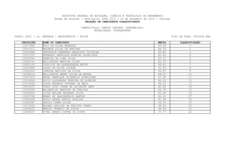 INSTITUTO FEDERAL DE EDUCAÇÃO, CIÊNCIA E TECNOLOGIA DE PERNAMBUCO
                         Exame de Seleção / Vestibular IFPE 2013 - 16 de Dezembro de 2012 - Domingo
                                             RELAÇÃO DE CANDIDATOS CLASSIFICADOS

                                          CAMPUS/POLO: CAMPUS CARUARU (PRESENCIAL)
                                                  MODALIDADE: SUBSEQUENTE

CURSO: 0402 - 1a. ENTRADA - MECATRÔNICA - NOITE                                                       TIPO DE VAGA: COTISTA NãO

    INSCRIÇÃO     NOME DO CANDIDATO                                                        MEDIA           CLASSIFICAÇÃO
    13071868      ÊNIO DA SILVA BARBOZA                                                    69.96                  1
    13001611      MATHEUS SILVA DE FREITAS                                                 66.25                 2
    13054988      JEFFERSON FERNANDO MEDEIROS OLIVEIRA                                     65.80                  3
    13037567      FERNANDO HENRIQUE MINEIRO RODRIGUES                                      62.83                 4
    13034544      EDWEDJA DE LIMA SILVA                                                    62.47                  5
    13064747      WELLINGTON MARTINS FILHO                                                 62.33                 6
    13005195      VINICIUS DE ALBUQUERQUE BRITO                                            56.91                  7
    13050986      LUCAS DA SILVA LUCENA                                                    52.50                  8
    13004604      JONATHA BATISTA DA SILVA                                                 50.87                 9
    13038430      WELLINGTON HENRY SILVA DE MOURA                                          48.52                 10
    13007619      BRUNO HENRIQUE FLORENCIO RODRIGUES                                       47.58                11
    13014646      ERICK ALEXANDRE PEREIRA DE ALENCAR                                       46.52                12
    13025466      LUCAS MATHEUS TAVARES DE MELO                                            46.03                13
    13031837      ÍTALO LUÍS VIANA DE OLIVEIRA LÊDO                                        45.00                 14
    13046394      WALDEMILDO MARTINS DE FREITAS                                            44.76                15
    13038963      LUCAS MULLER BEZERRA SILVA                                               43.34                16
    13003786      BRENO DE VASCONCELOS SANTOS                                              42.51                 17
    13060466      PAULO ANDRÉ SANTOS AVELINO                                               41.08                18
    13040087      DANILO GOMES SILVA                                                       39.59                 19
    13072836      RAYANA LARISSA DE FREITAS GOMES                                          38.91                20
    13049227      SÉRGIO CESÁRIO DA SILVA                                                  38.58                 21
    13046637      VITAL RAMON CINTRA DA COSTA                                              37.77                22
 