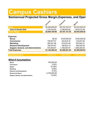 Campus Cashiers
Semiannual Projected Gross Margin,Expenses, and Operating Inc




                                                             ry
                                              y




                                                             ua
                                           ar




                                                                              ch
                                          nu




                                                           br




                                                                          ar
                                                         Fe
                                        Ja




                                                                          M
Sales                                    $3,383,909.82    $9,742,702.37   $4,818,493.53
 Cost of Goods Sold                      1,319,724.83     3,799,653.92    1,879,212.48
Gross Margin                             $2,064,184.99    $4,197,151.45   $5,943,048.45

Expenses
 Bonus                                           $0.00      $100,000.00     $100,000.00
 Commission                                109,977.07       223,618.72      316,637.83
 Marketing                                 304,551.88       619,251.85      876,843.21
 Research Development                      194,574.81       395,633.13      560,205.39
 Support, General, and Administrative      575,264.67     1,169,697.67    1,656,259.40
Total Expenses                           $1,184,368.44    $2,598,201.65   $3,509,945.83

Operating Income                           879,816.55     1,688,949.80    2,433,102.62

What-if Assumptions
 Bonus                                      100,000.00
 Commission                                     3.25%
 Margin                                        61.00%
 Marketing                                      9.00%
 Research and Development                       5.75%
 Revenue for Bonus                        4,750,000.00
 Support, General, and Administrative          14.26%
 