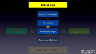 Collect DataCollect DataCollect DataCollect Data
Analyze Data / ReportAnalyze Data / ReportAnalyze Data / ReportAnalyze Data / Report
Find an issueFind an issueFind an issueFind an issue
Investigate / InsightInvestigate / InsightInvestigate / InsightInvestigate / Insight
Recommend SolutionRecommend SolutionRecommend SolutionRecommend Solution
FeedbackFeedbackFeedbackFeedback Improve “?”Improve “?”Improve “?”Improve “?”
Identify success metricsIdentify success metricsIdentify success metricsIdentify success metrics
 