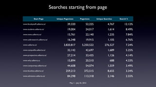 Start Page Unique Pageviews Pageviews Unique Searches Search %
www.facultystaff.ualberta.ca/ 39,320 52,225 4,767 12.12%
www.students.ualberta.ca/ 19,004 24,017 1,614 8.49%
www.news.ualberta.ca/ 15,761 22,140 1,235 7.84%
www.uofaresearch.ualberta.ca/ 16,348 19,915 1,105 6.76%
www.ualberta.ca/ 3,820,817 5,250,522 276,527 7.24%
www.campuslife.ualberta.ca/ 32,142 42,697 1,689 5.25%
www.prospective.ualberta.ca/ 27,214 33,435 1,126 4.14%
www.why.ualberta.ca 15,894 20,510 688 4.33%
www.campusmap.ualberta.ca/ 44,608 54,074 1,559 3.49%
www.faculties.ualberta.ca/ 259,213 372,515 8,655 3.34%
www.admission.ualberta.ca/ 84,298 113,318 2,146 2.55%
May 1 - July 25, 2012
Searches starting from page
 