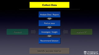 Collect DataCollect DataCollect DataCollect Data
Analyze Data / ReportAnalyze Data / ReportAnalyze Data / ReportAnalyze Data / Report
Find an issueFind an issueFind an issueFind an issue
Investigate / InsightInvestigate / InsightInvestigate / InsightInvestigate / Insight
Recommend SolutionRecommend SolutionRecommend SolutionRecommend Solution
FeedbackFeedbackFeedbackFeedback Improve “?”Improve “?”Improve “?”Improve “?”
Identify success metricsIdentify success metricsIdentify success metricsIdentify success metrics
 