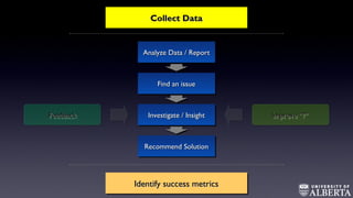Collect DataCollect DataCollect DataCollect Data
Analyze Data / ReportAnalyze Data / ReportAnalyze Data / ReportAnalyze Data / Report
Find an issueFind an issueFind an issueFind an issue
Investigate / InsightInvestigate / InsightInvestigate / InsightInvestigate / Insight
Recommend SolutionRecommend SolutionRecommend SolutionRecommend Solution
FeedbackFeedbackFeedbackFeedback Improve “?”Improve “?”Improve “?”Improve “?”
Identify success metricsIdentify success metricsIdentify success metricsIdentify success metrics
 