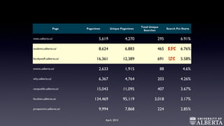 Page Pageviews Unique Pageviews
Total Unique
Searches
Search Pct Starts
news.ualberta.ca/ 5,619 4,270 295 6.91%
students.ualberta.ca/ 8,624 6,883 465 6.76%
facultystaff.ualberta.ca/ 16,361 12,389 691 5.58%
events.ualberta.ca/ 2,633 1,915 88 4.6%
why.ualberta.ca/ 6,367 4,764 203 4.26%
campuslife.ualberta.ca/ 15,043 11,095 407 3.67%
faculties.ualberta.ca/ 134,469 95,119 3,018 3.17%
prospective.ualberta.ca/ 9,994 7,868 224 2.85%
April, 2013
12%
8.5%
 