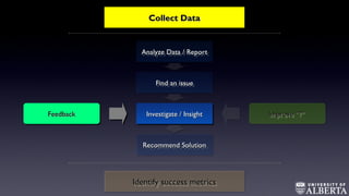 Collect DataCollect DataCollect DataCollect Data
Analyze Data / ReportAnalyze Data / ReportAnalyze Data / ReportAnalyze Data / Report
Find an issueFind an issueFind an issueFind an issue
Investigate / InsightInvestigate / InsightInvestigate / InsightInvestigate / Insight
Recommend SolutionRecommend SolutionRecommend SolutionRecommend Solution
FeedbackFeedbackFeedbackFeedback Improve “?”Improve “?”Improve “?”Improve “?”
Identify success metricsIdentify success metricsIdentify success metricsIdentify success metrics
 