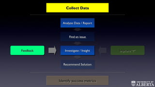 Collect DataCollect DataCollect DataCollect Data
Analyze Data / ReportAnalyze Data / ReportAnalyze Data / ReportAnalyze Data / Report
Find an issueFind an issueFind an issueFind an issue
Investigate / InsightInvestigate / InsightInvestigate / InsightInvestigate / Insight
Recommend SolutionRecommend SolutionRecommend SolutionRecommend Solution
FeedbackFeedbackFeedbackFeedback Improve “?”Improve “?”Improve “?”Improve “?”
Identify success metricsIdentify success metricsIdentify success metricsIdentify success metrics
 