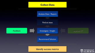 Collect DataCollect DataCollect DataCollect Data
Analyze Data / ReportAnalyze Data / ReportAnalyze Data / ReportAnalyze Data / Report
Find an issueFind an issueFind an issueFind an issue
Investigate / InsightInvestigate / InsightInvestigate / InsightInvestigate / Insight
Recommend SolutionRecommend SolutionRecommend SolutionRecommend Solution
FeedbackFeedbackFeedbackFeedback Improve “?”Improve “?”Improve “?”Improve “?”
Identify success metricsIdentify success metricsIdentify success metricsIdentify success metrics
 