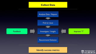 Collect DataCollect DataCollect DataCollect Data
Analyze Data / ReportAnalyze Data / ReportAnalyze Data / ReportAnalyze Data / Report
Find an issueFind an issueFind an issueFind an issue
Investigate / InsightInvestigate / InsightInvestigate / InsightInvestigate / Insight
Recommend SolutionRecommend SolutionRecommend SolutionRecommend Solution
FeedbackFeedbackFeedbackFeedback Improve “?”Improve “?”Improve “?”Improve “?”
Identify success metricsIdentify success metricsIdentify success metricsIdentify success metrics
 
