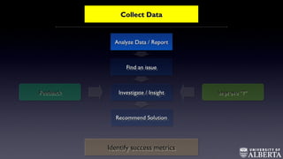 Collect DataCollect DataCollect DataCollect Data
Analyze Data / ReportAnalyze Data / ReportAnalyze Data / ReportAnalyze Data / Report
Find an issueFind an issueFind an issueFind an issue
Investigate / InsightInvestigate / InsightInvestigate / InsightInvestigate / Insight
Recommend SolutionRecommend SolutionRecommend SolutionRecommend Solution
FeedbackFeedbackFeedbackFeedback Improve “?”Improve “?”Improve “?”Improve “?”
Identify success metricsIdentify success metricsIdentify success metricsIdentify success metrics
 