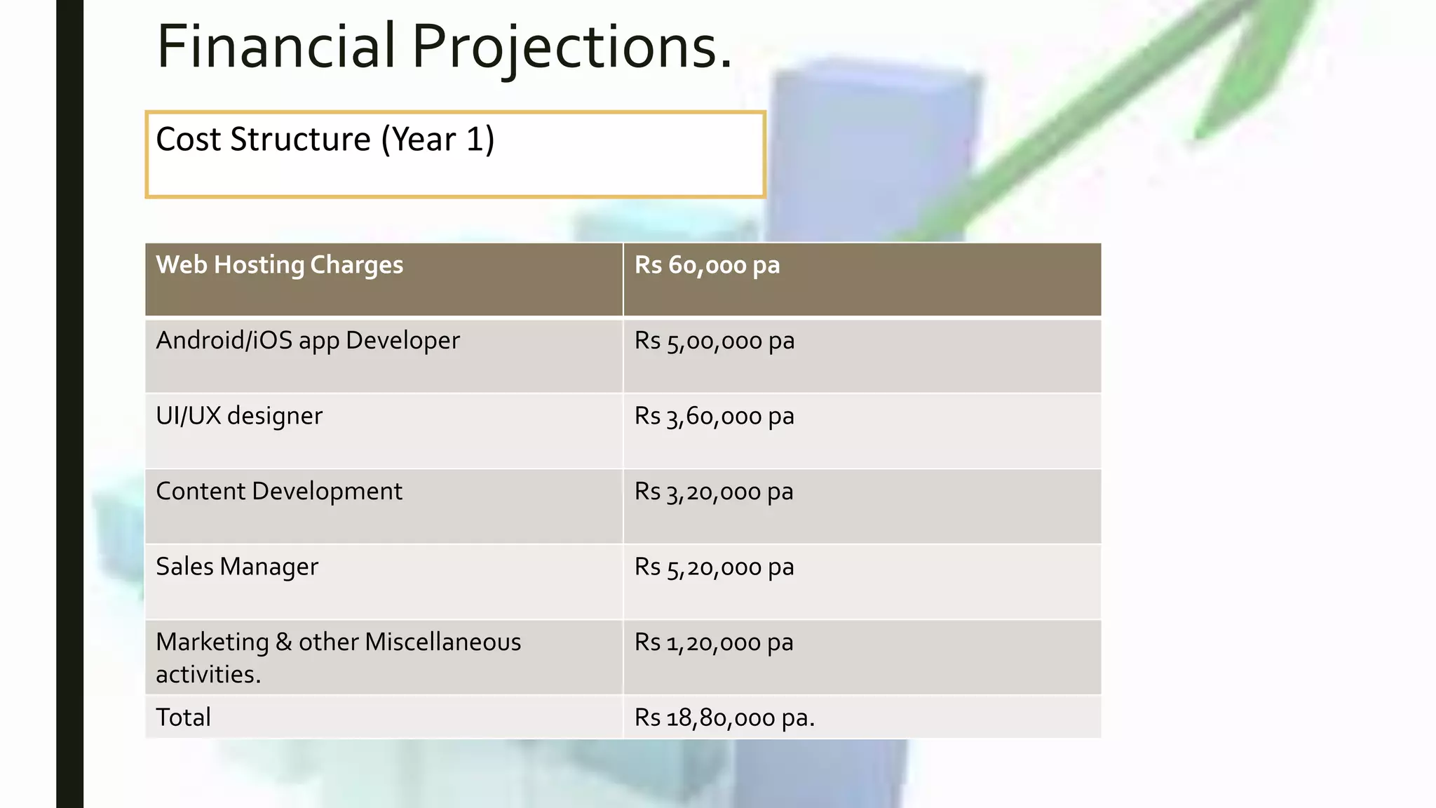 Financial Projections.
Cost Structure (Year 1)
Web Hosting Charges Rs 60,000 pa
Android/iOS app Developer Rs 5,00,000 pa
UI/UX designer Rs 3,60,000 pa
Content Development Rs 3,20,000 pa
Sales Manager Rs 5,20,000 pa
Marketing & other Miscellaneous
activities.
Rs 1,20,000 pa
Total Rs 18,80,000 pa.
 